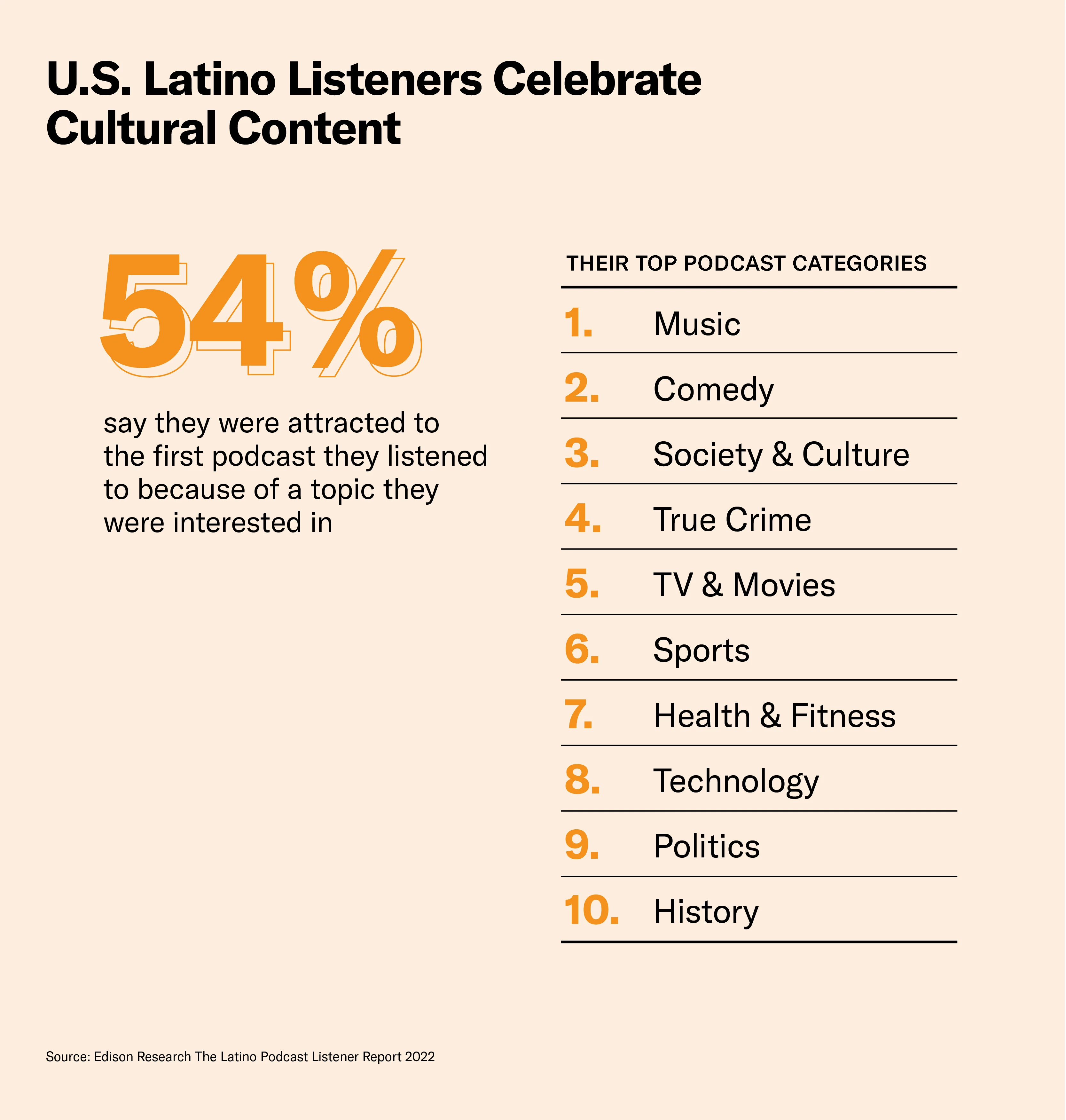 Latino podcast listeners tune into different genres