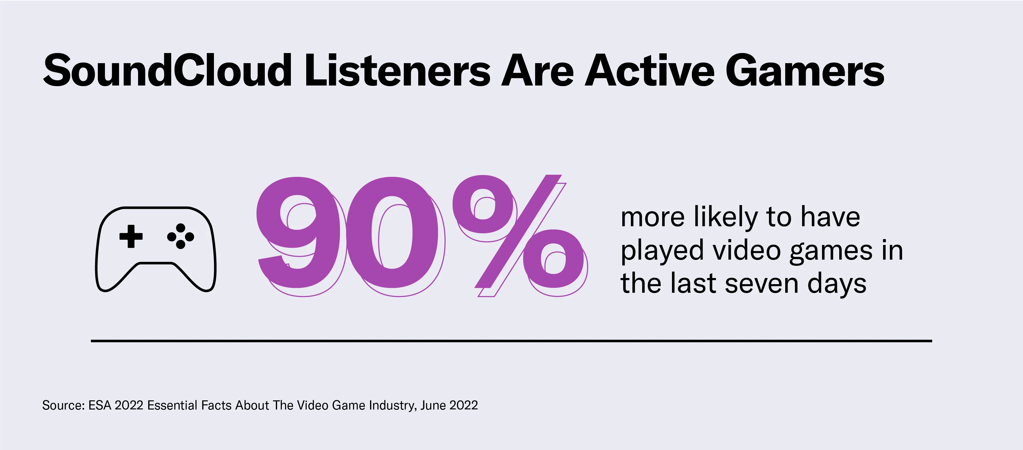 SoundCloud Listeners Are Active Gamers