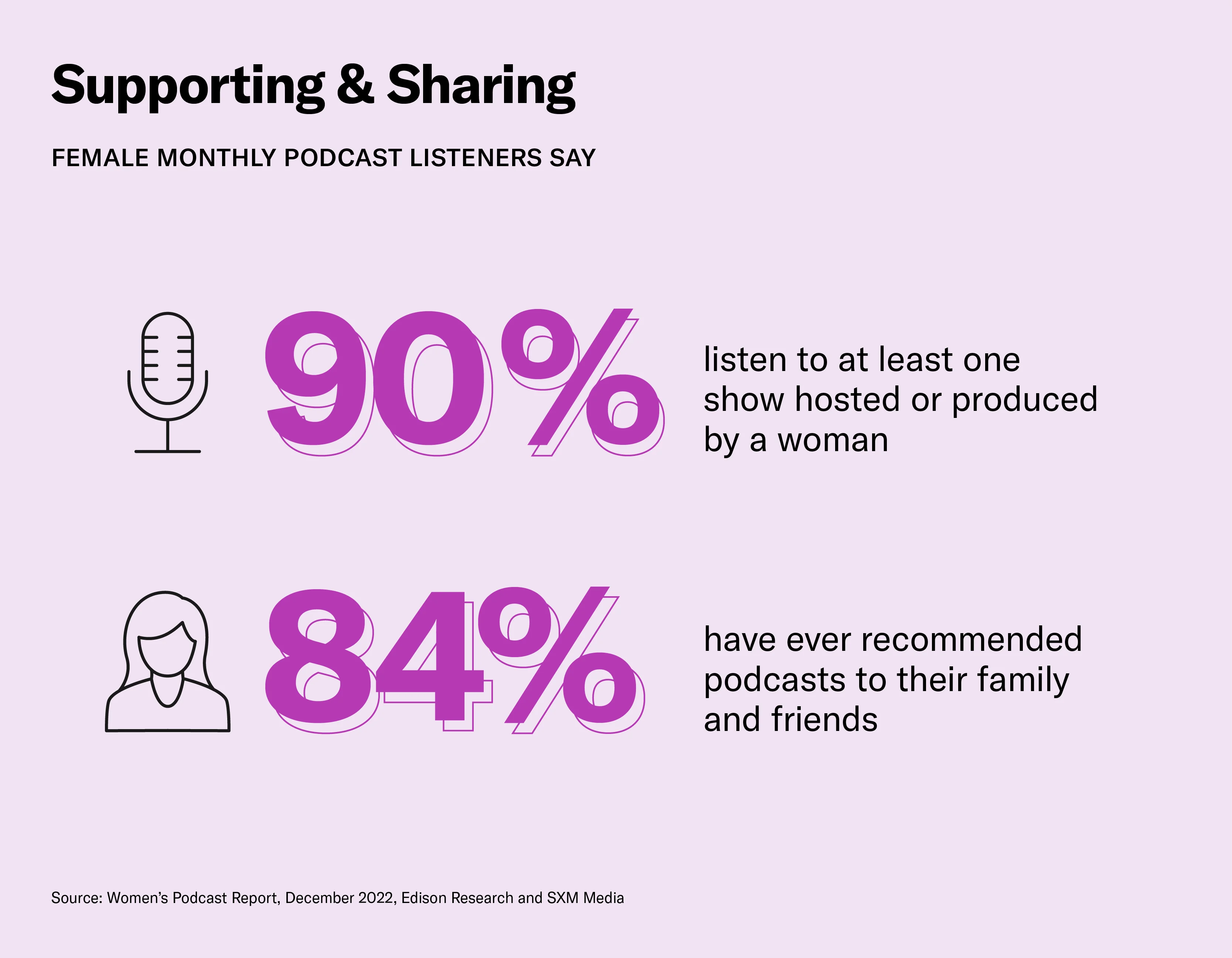 Female podcast listeners support women in podcasting