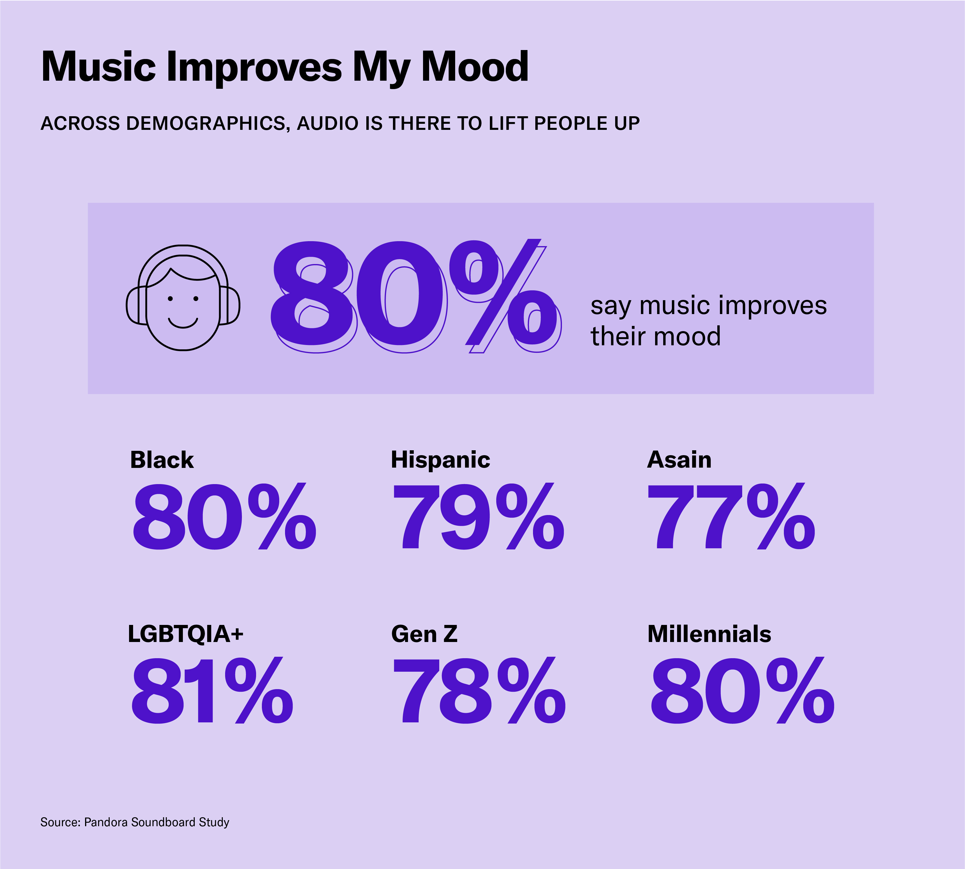 Digital Audio Improves Audience Moods