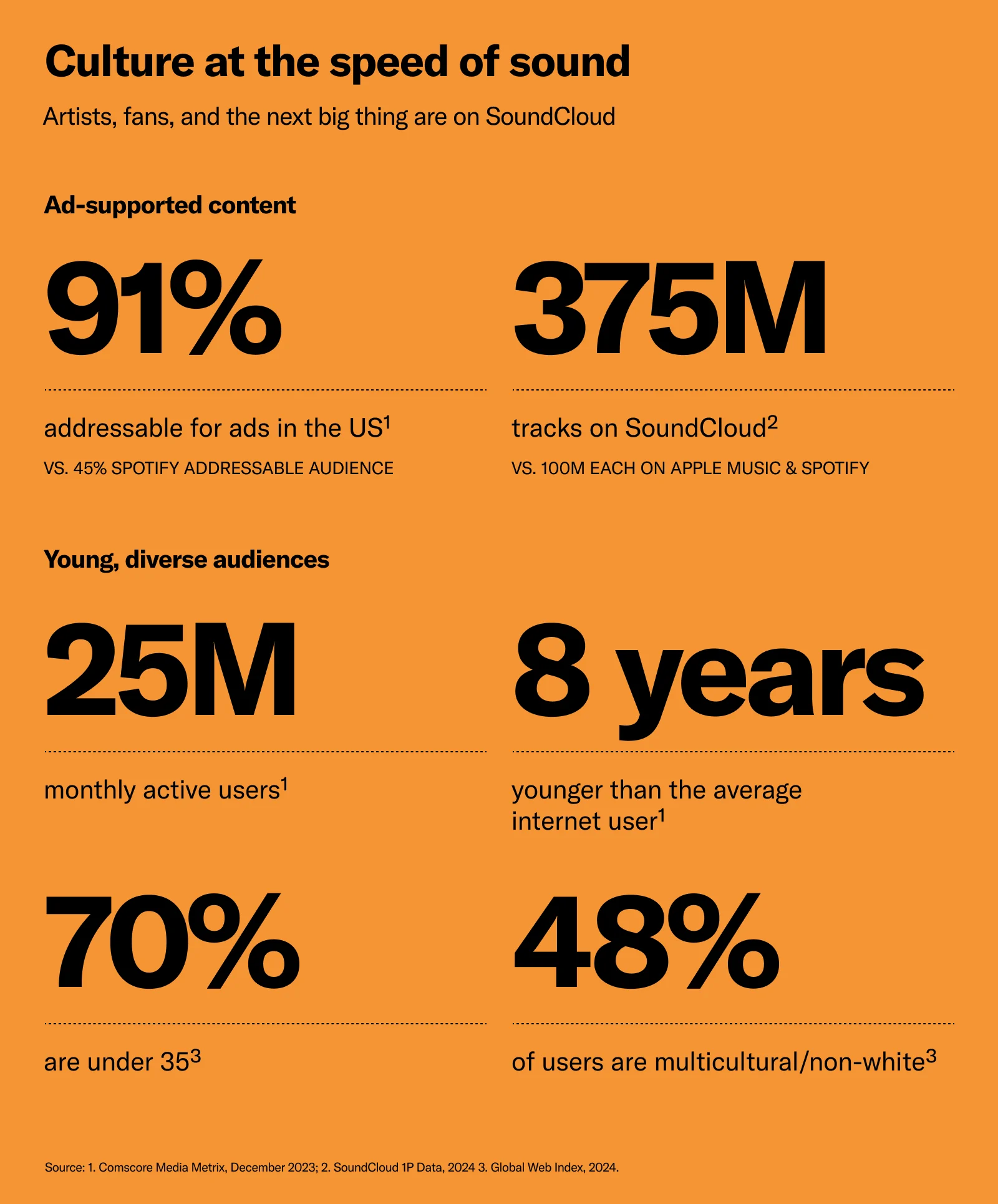 Reach young, multicultural audiences with SoundCloud