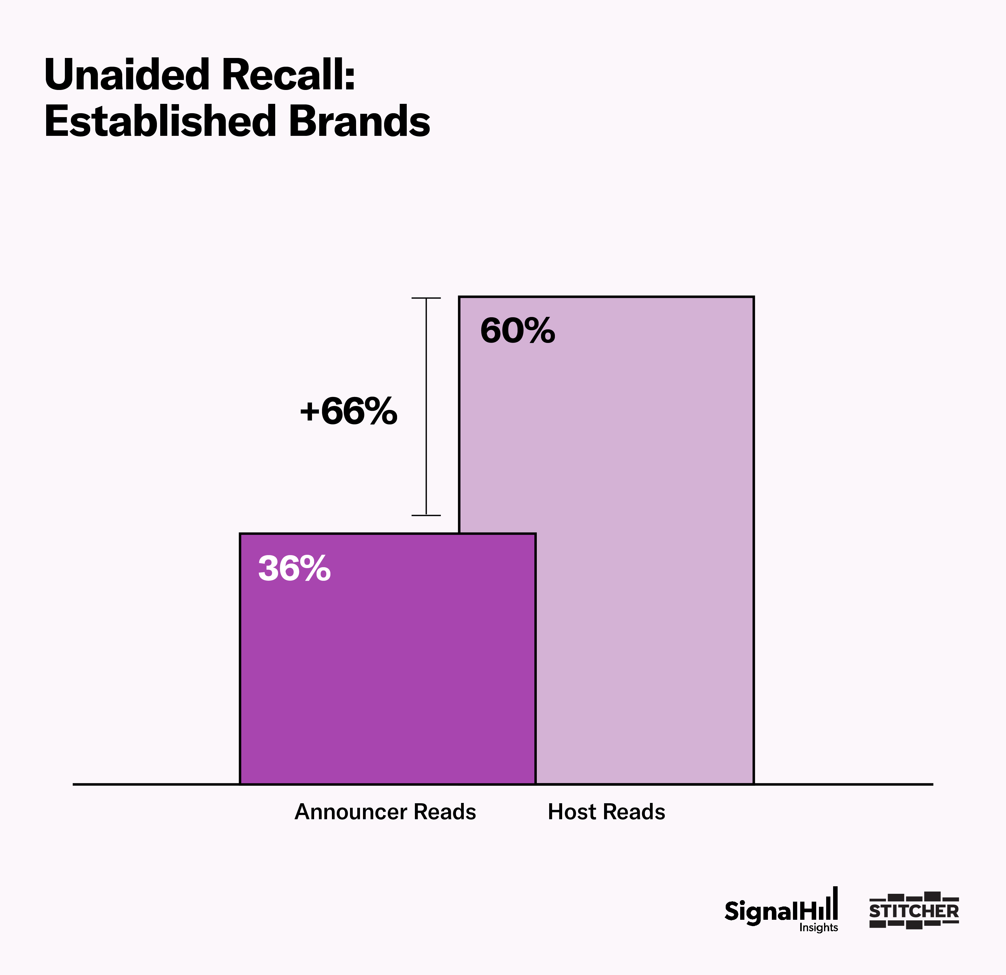 Unaided recall for established brands with host reads