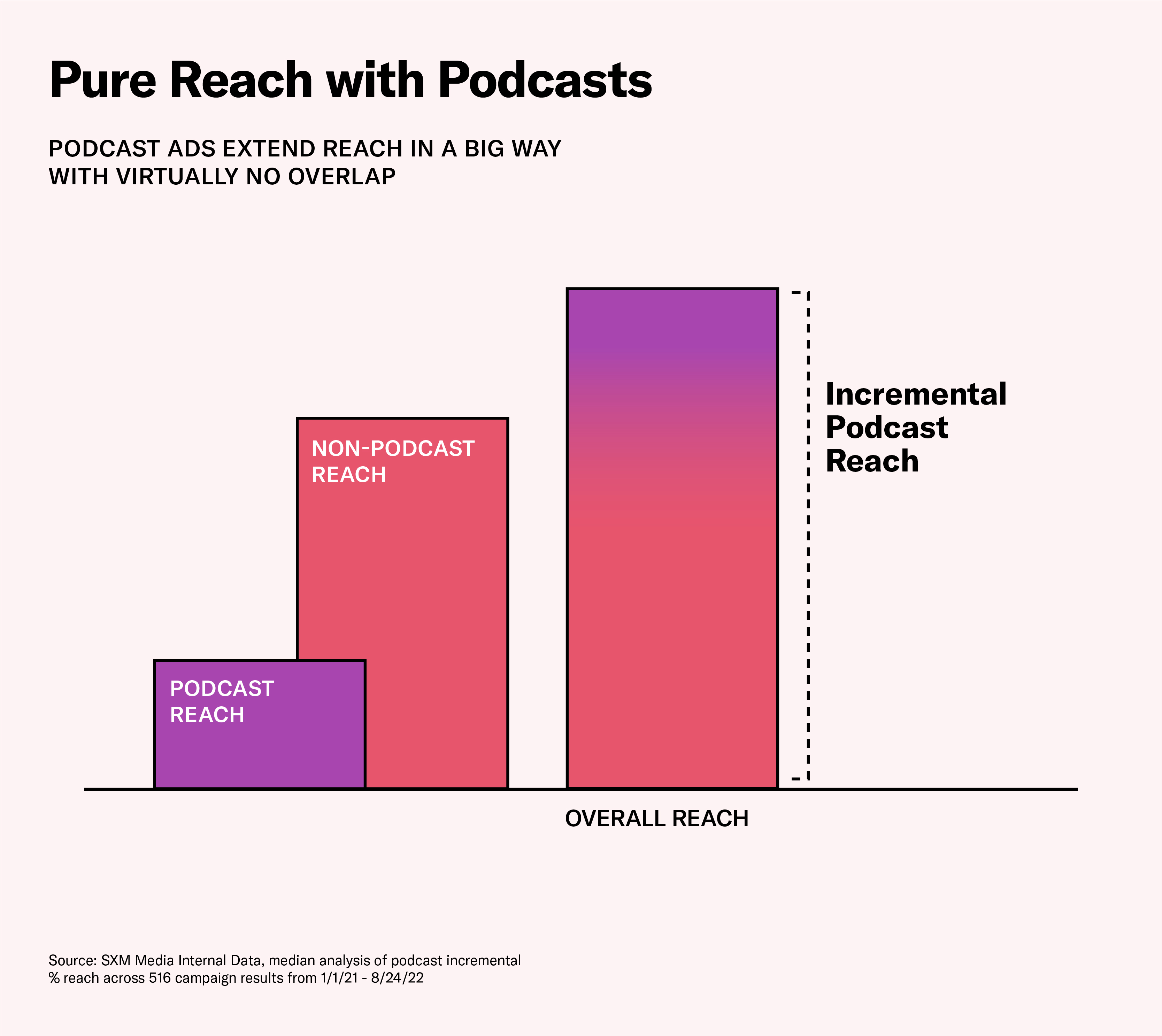 Incremental Reach with Podcasts