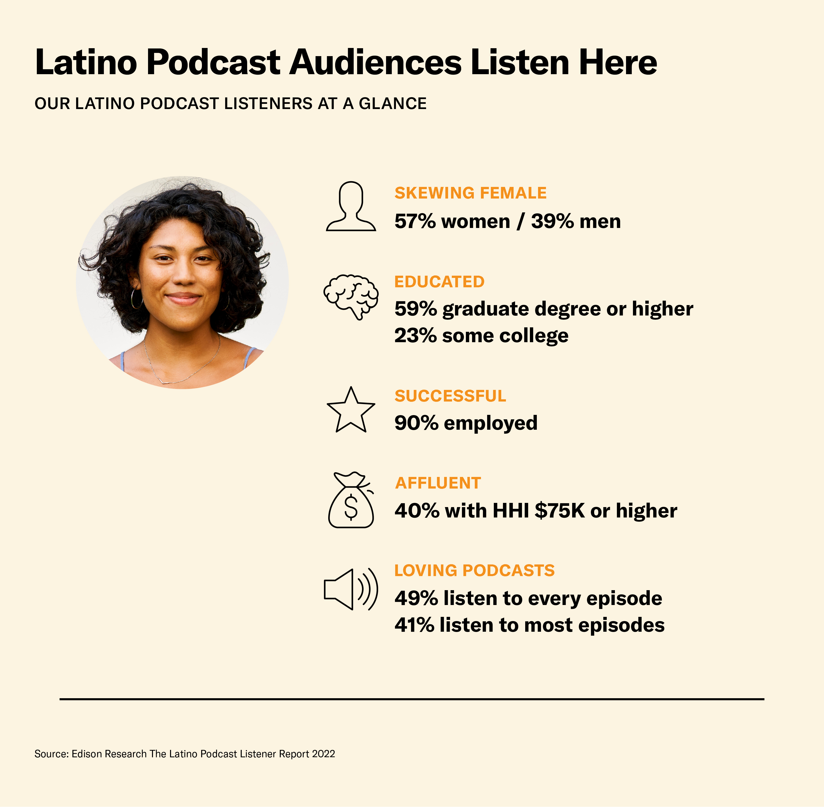 Latino podcast listeners listen to the SiriusXM Podcast Network