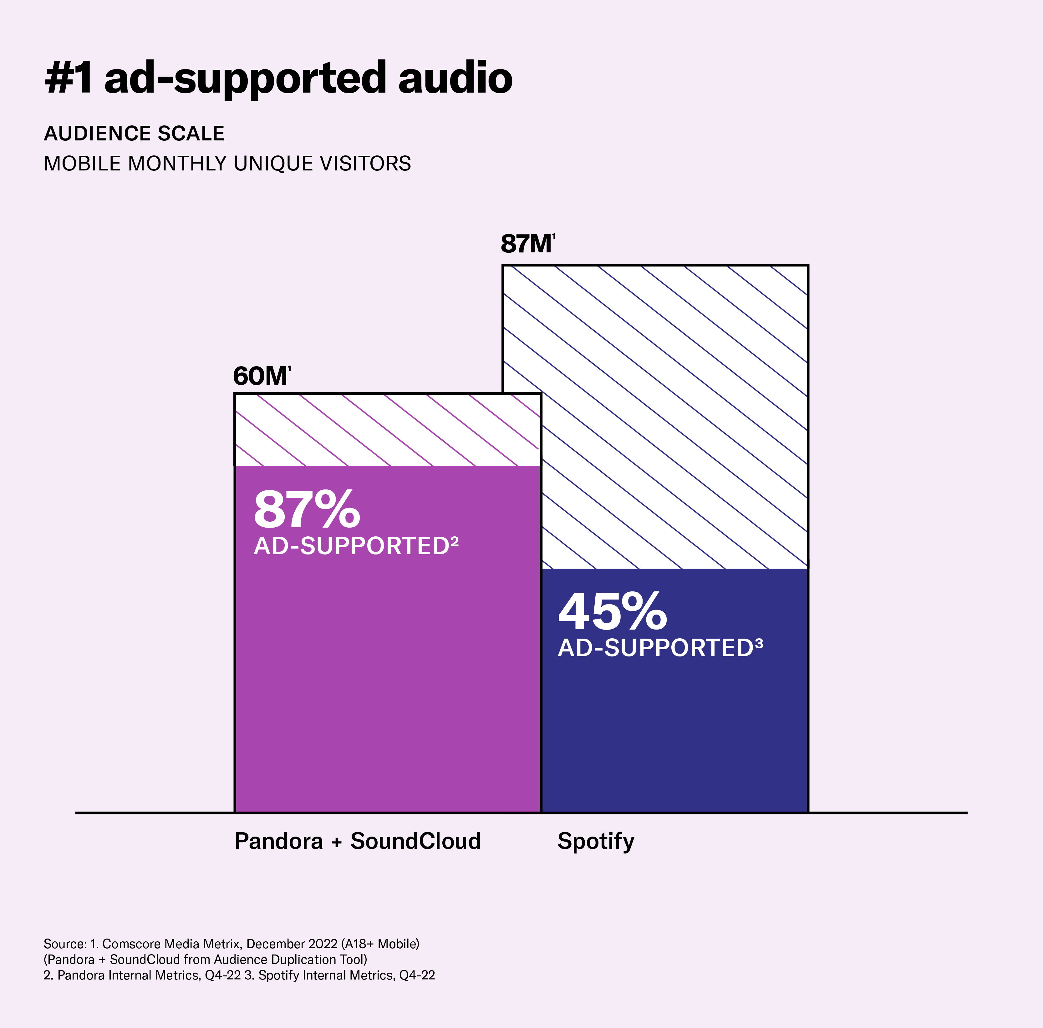 Pandora + SoundCloud has the #1 Addressable Audience