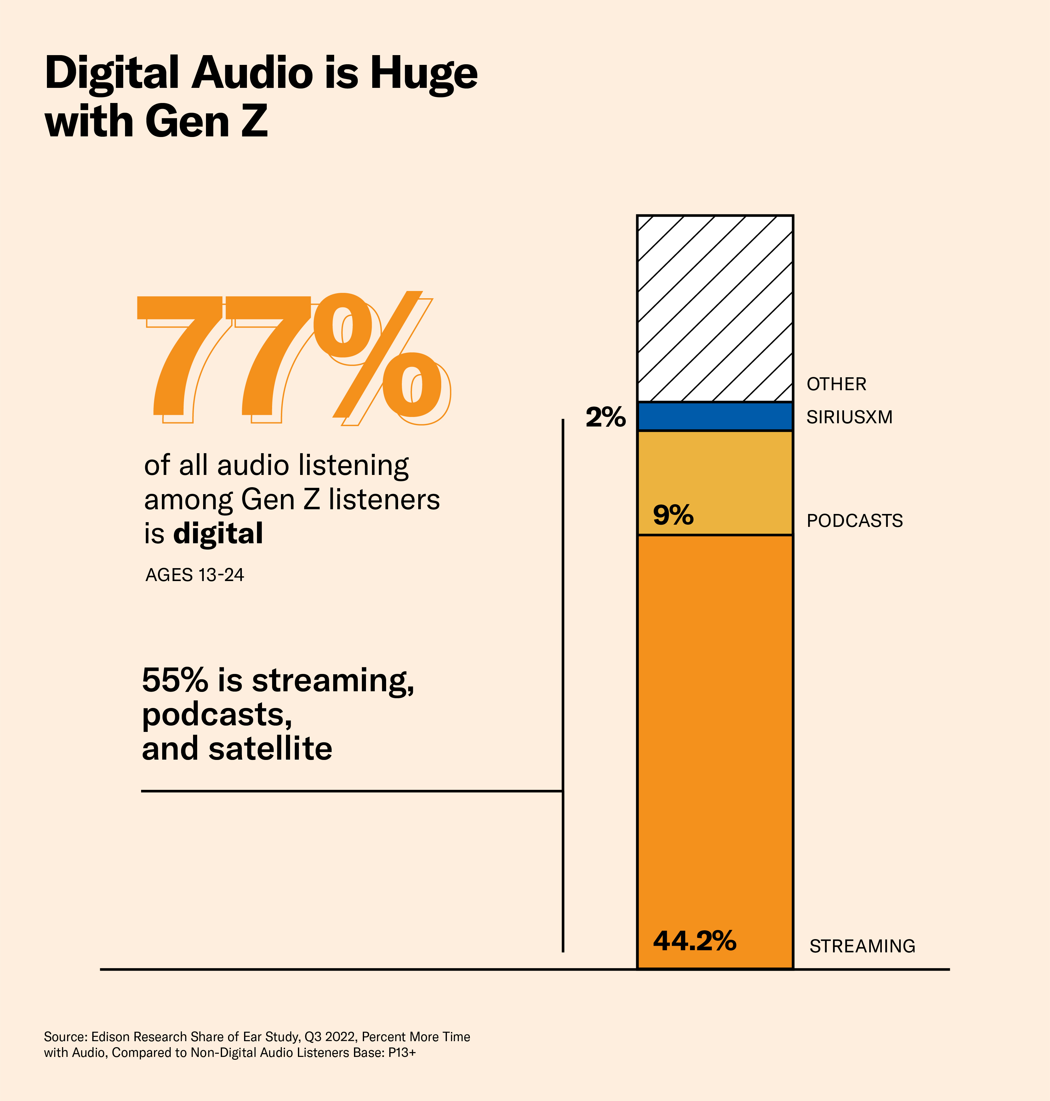 digital audio is huge with Gen Z