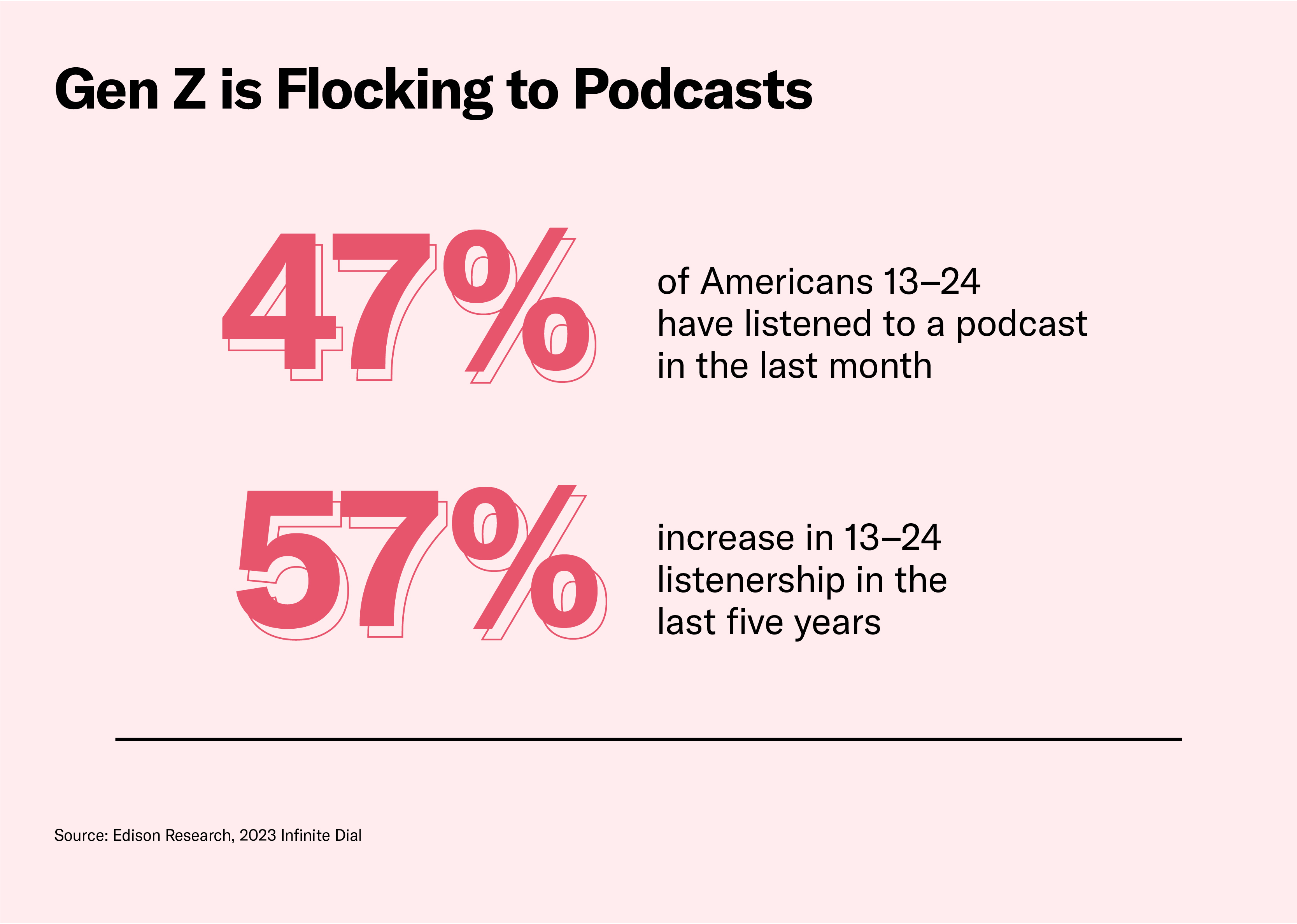 47% of Gen Z is listening to podcasts