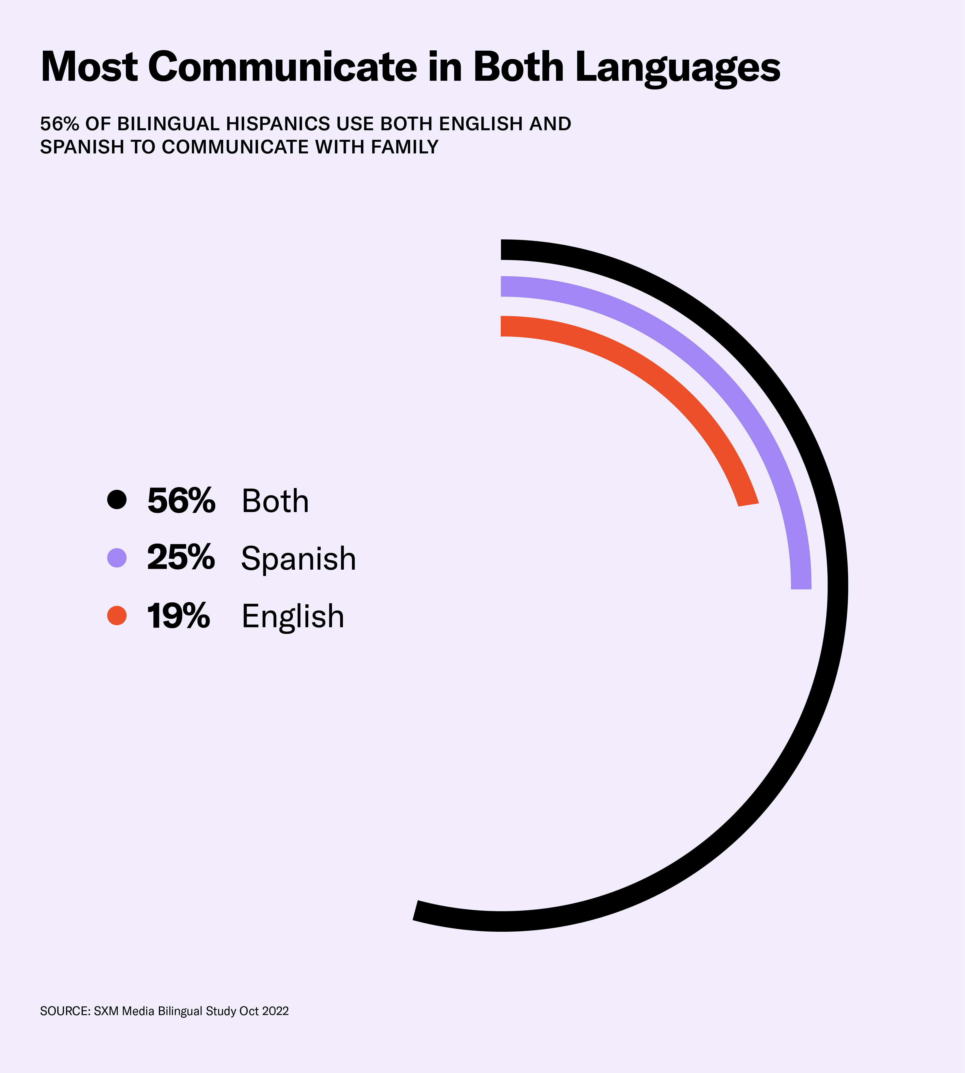Most bilingual Hispanics communicate in both languages