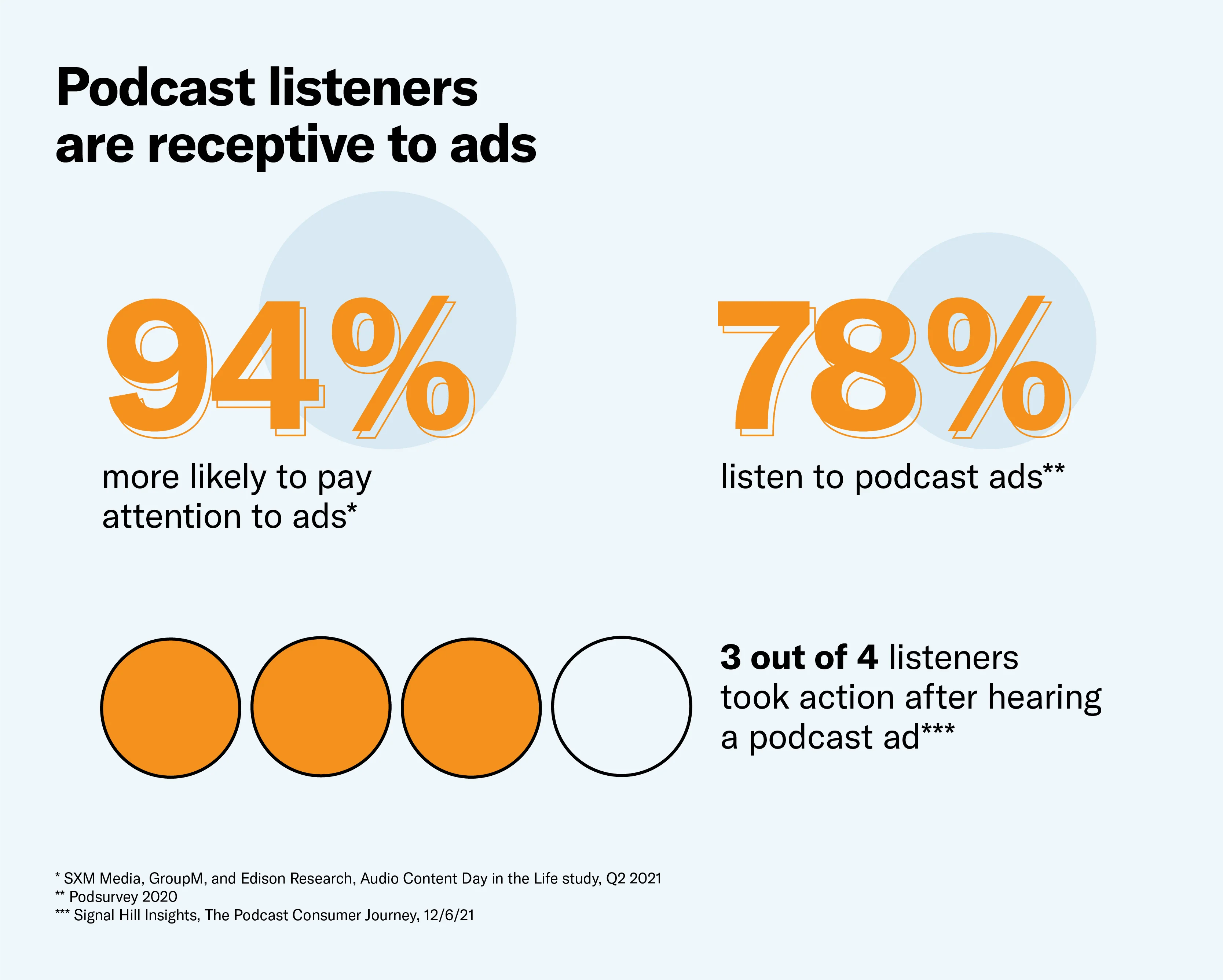 Podcast Listeners Are Receptive to Ads