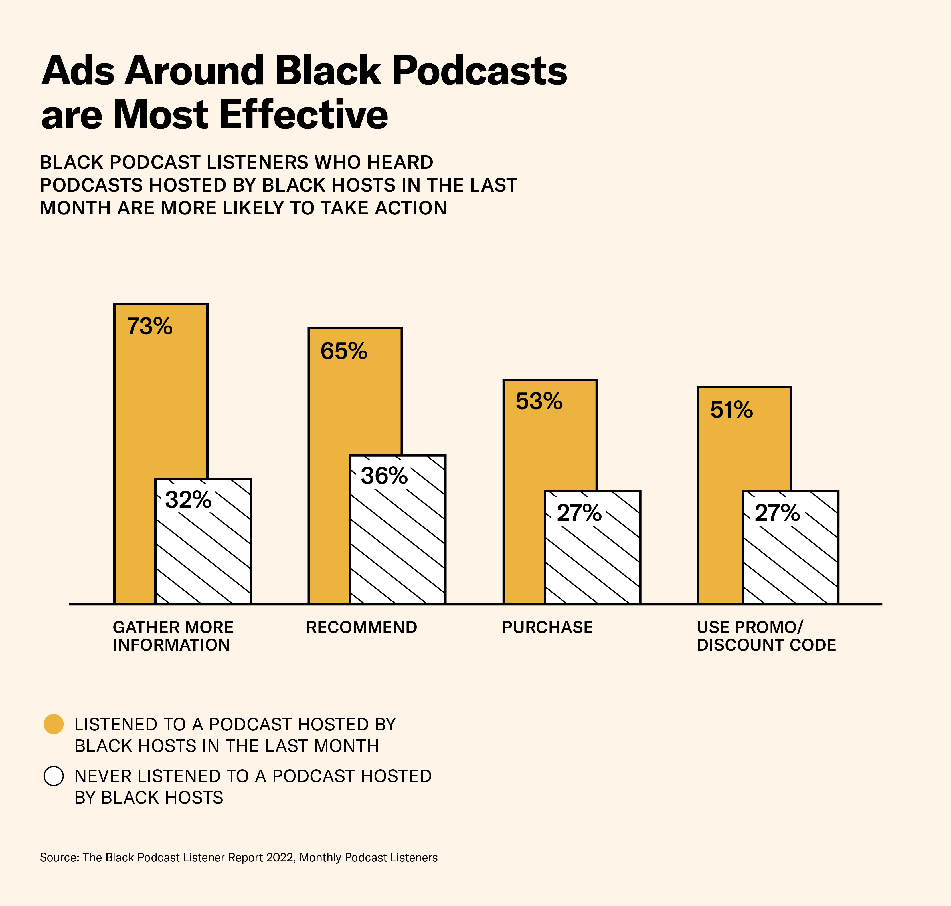 Ads Around Black Podcasts are Most Effective