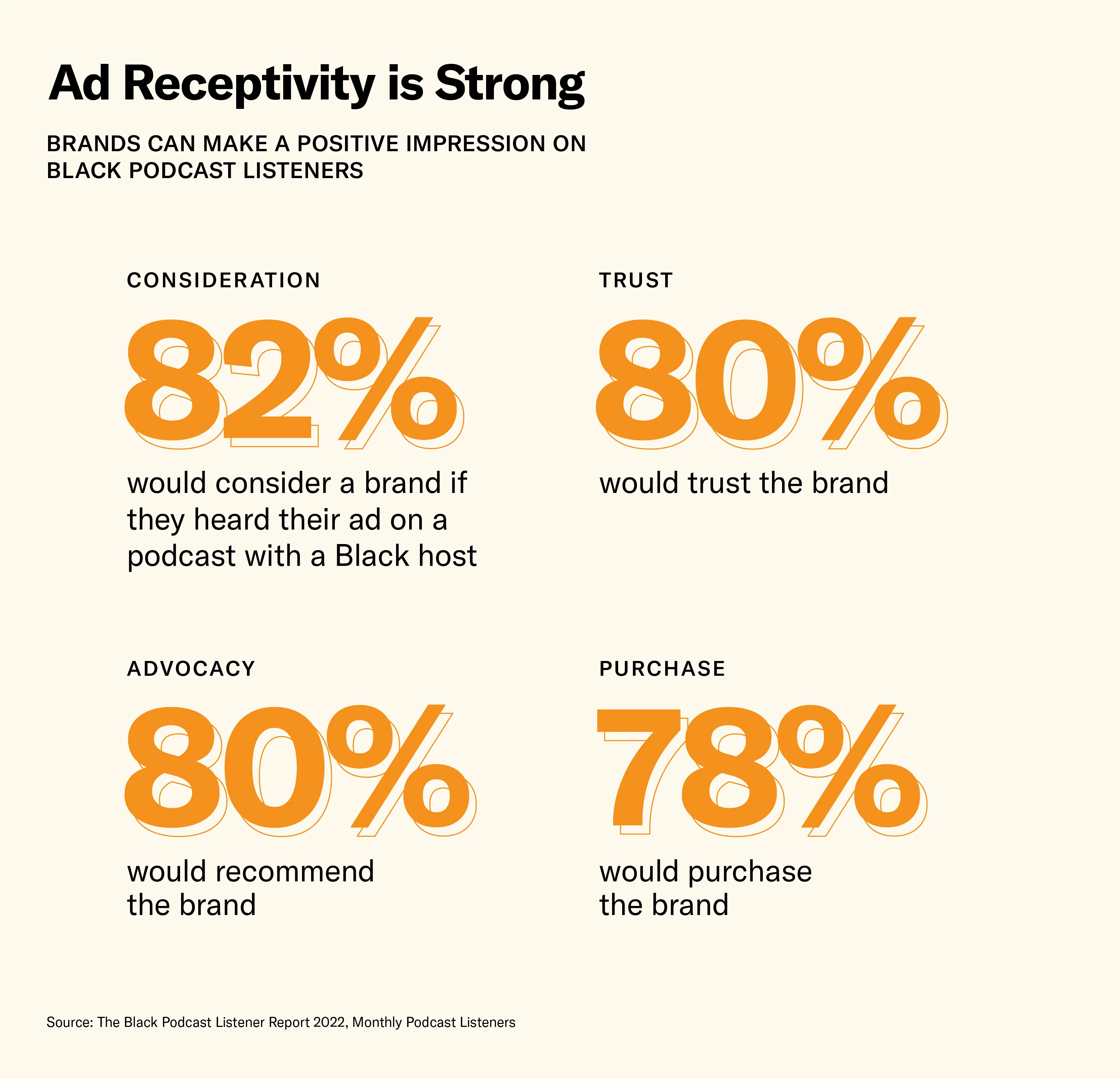 Ad Receptivity is Strong