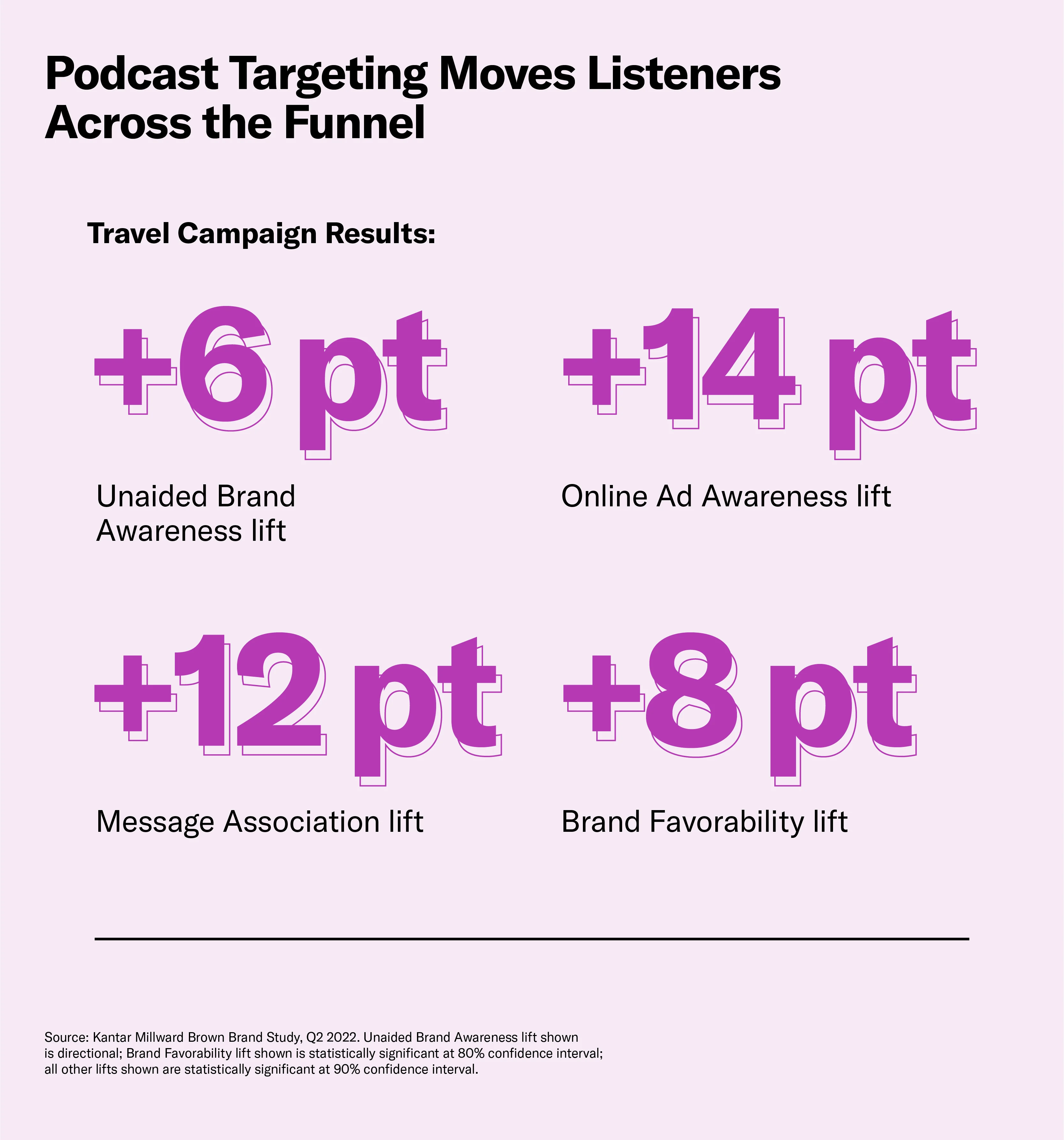 Podcast targeting inspires consumer action across the marketing funnel