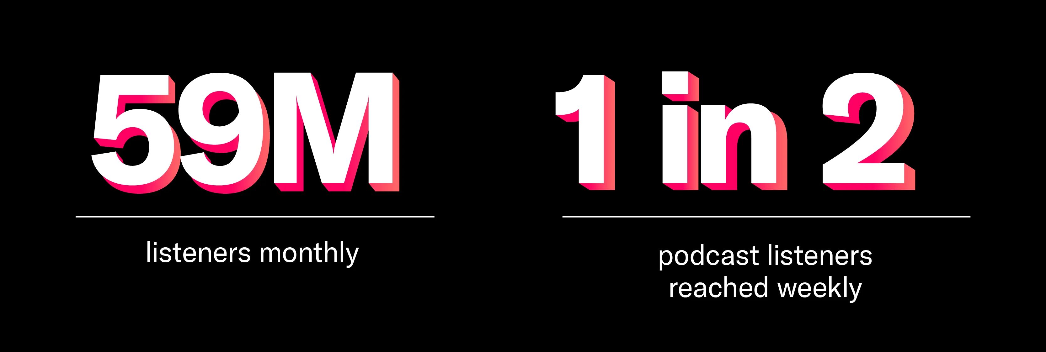 59 million podcast listeners, 1 in 2 podcast listeners in US