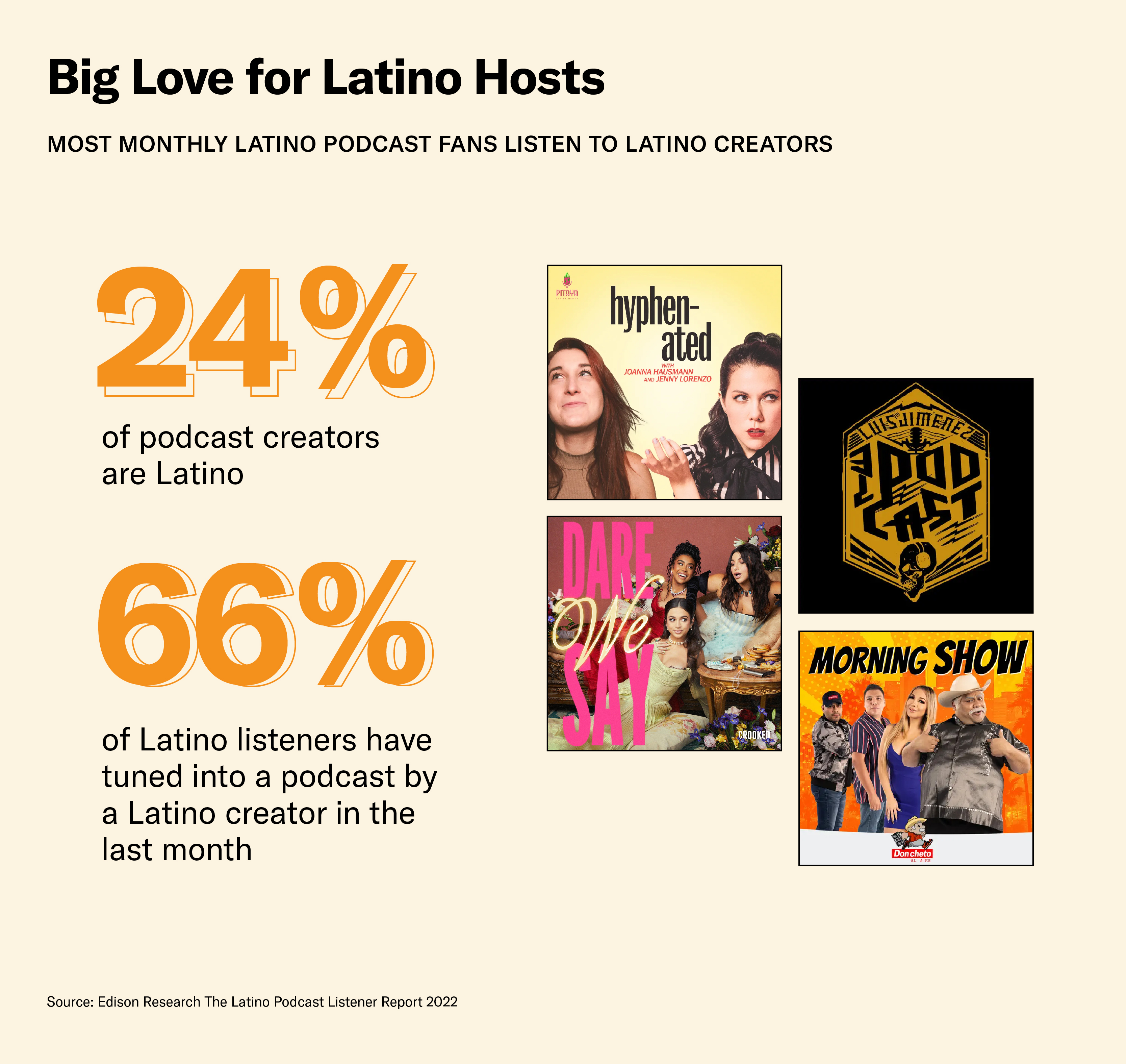 Latino podcast listeners seek content from Latino podcast hosts