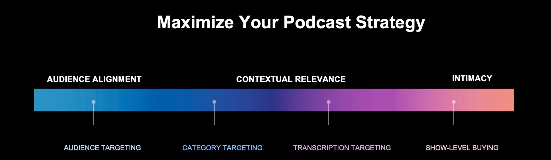 By combining audience, contextual, and show-level targeting solutions in your campaign, your ad can make a big impact. 