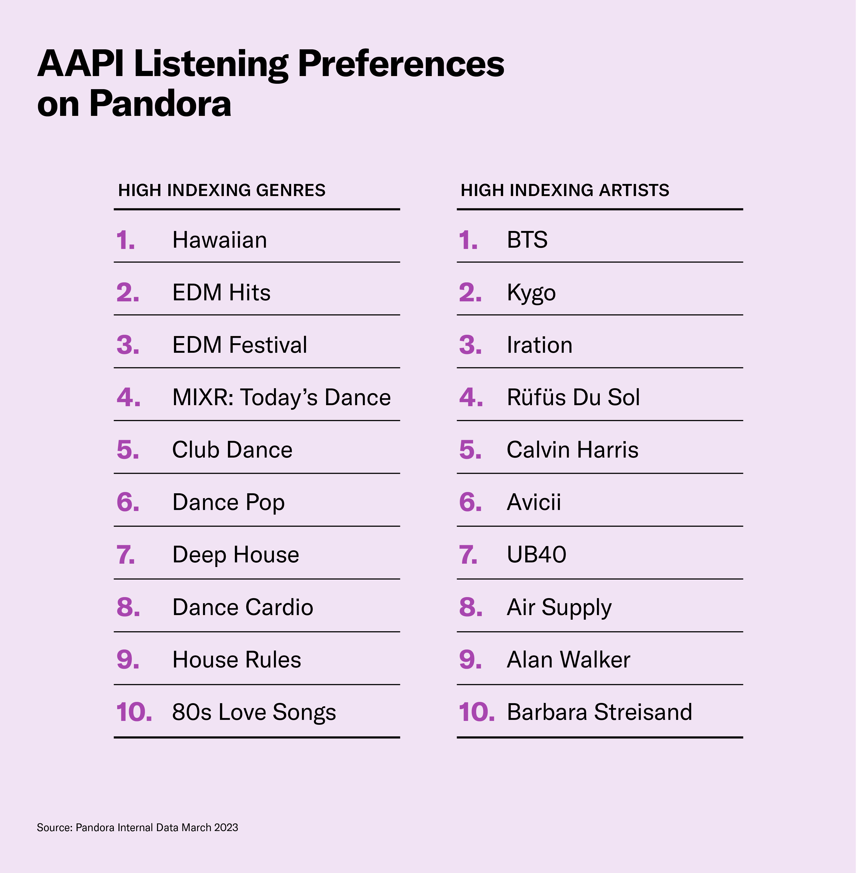 AAPI listening preferences on Pandora