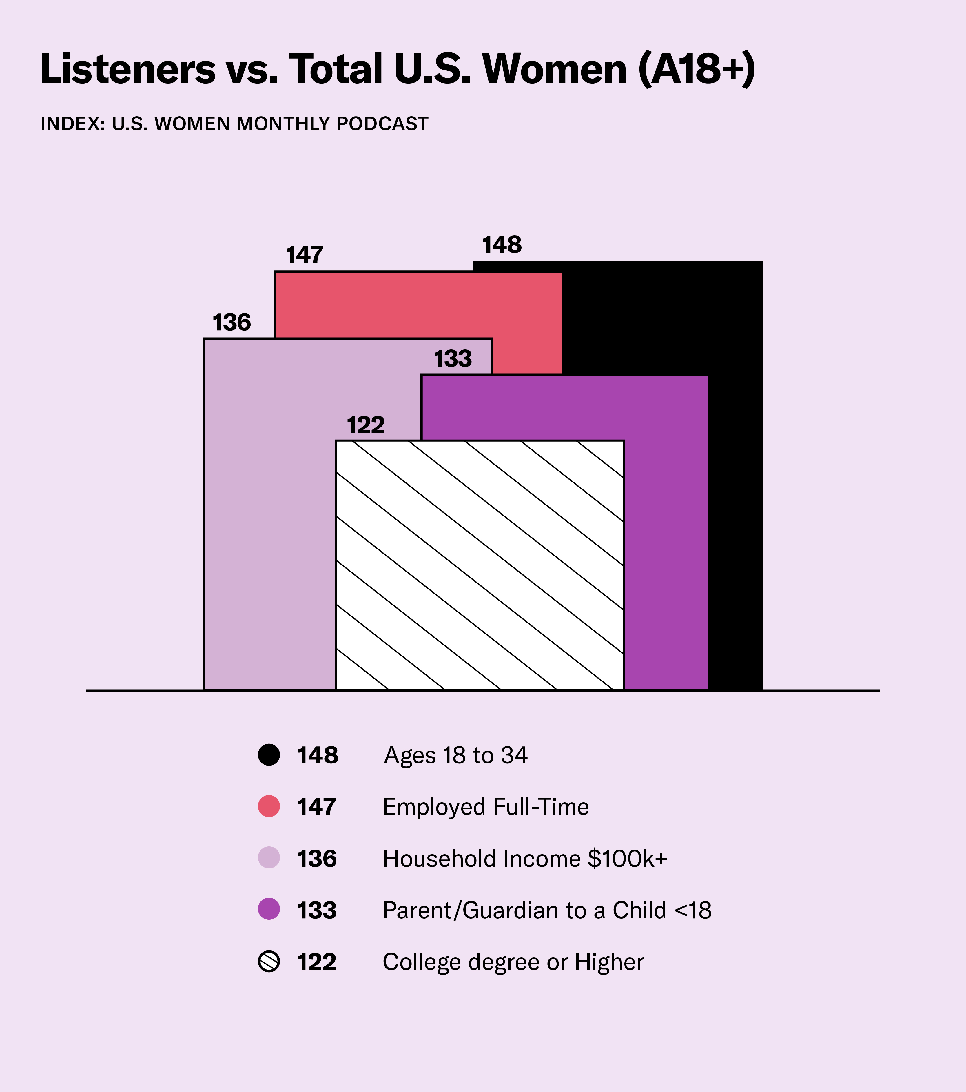 48% of podcast listeners are female