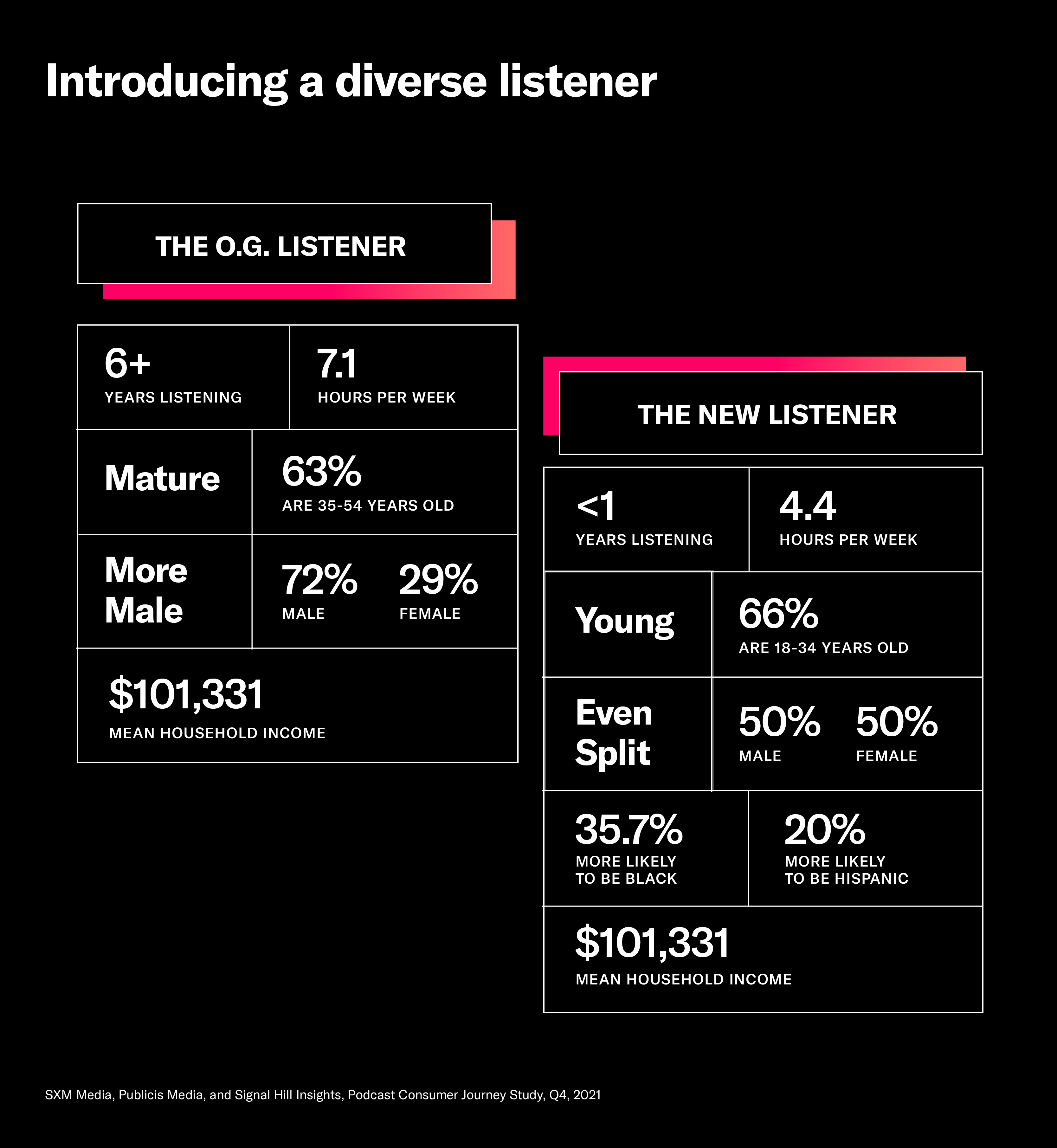 New Podcast Listeners More Diverse