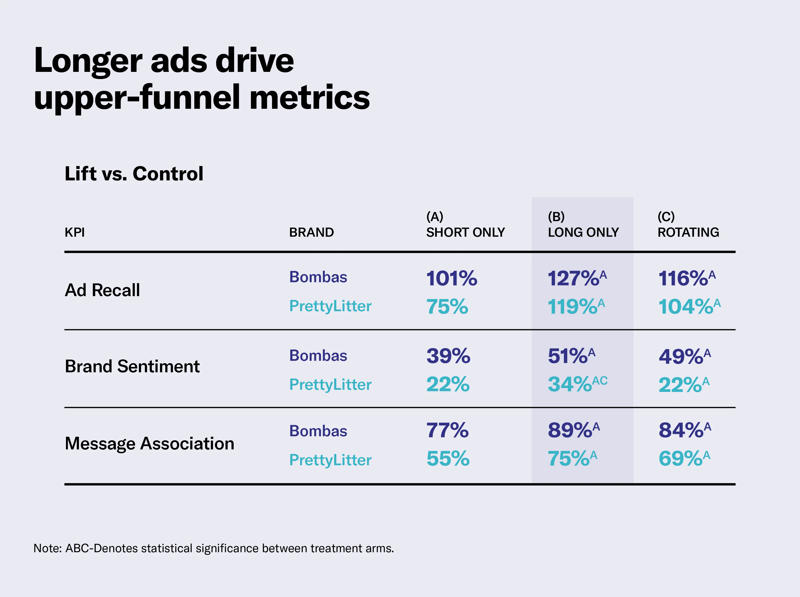 Long ads drive upper-funnel metrics