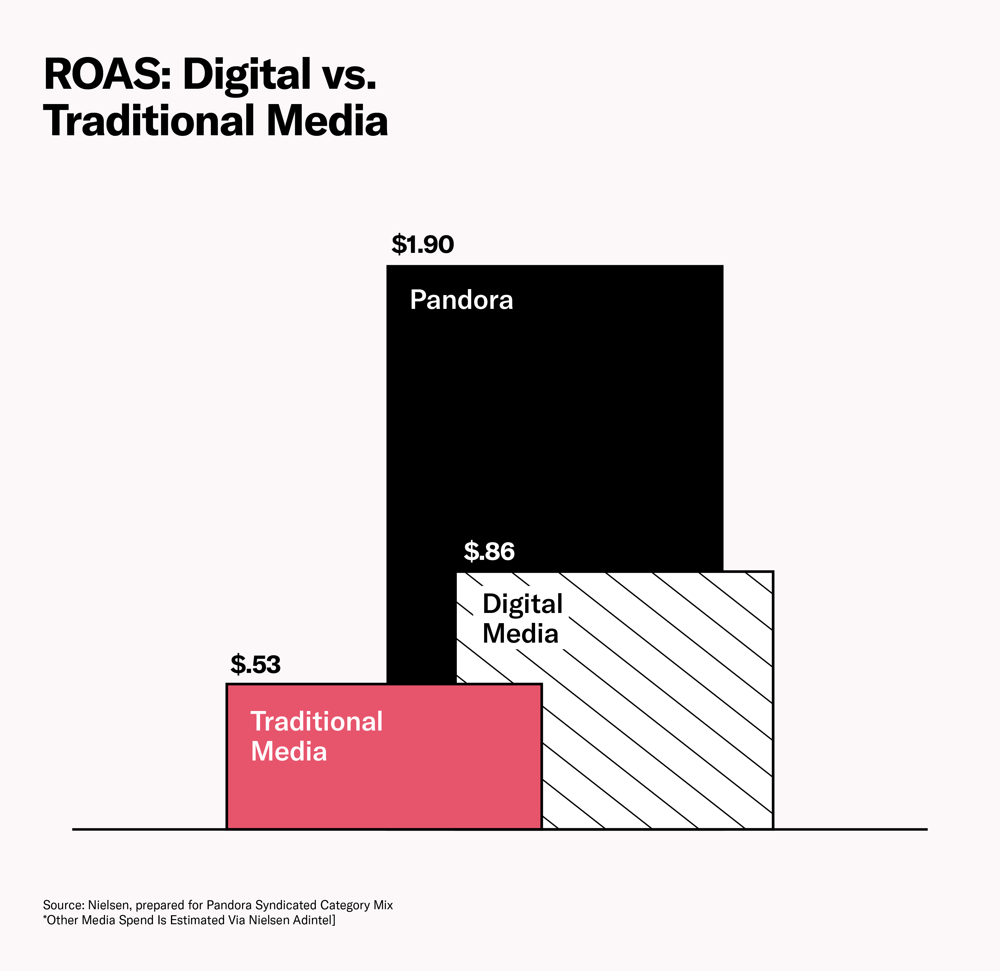 Higher ROI with Digital Audio and Pandora