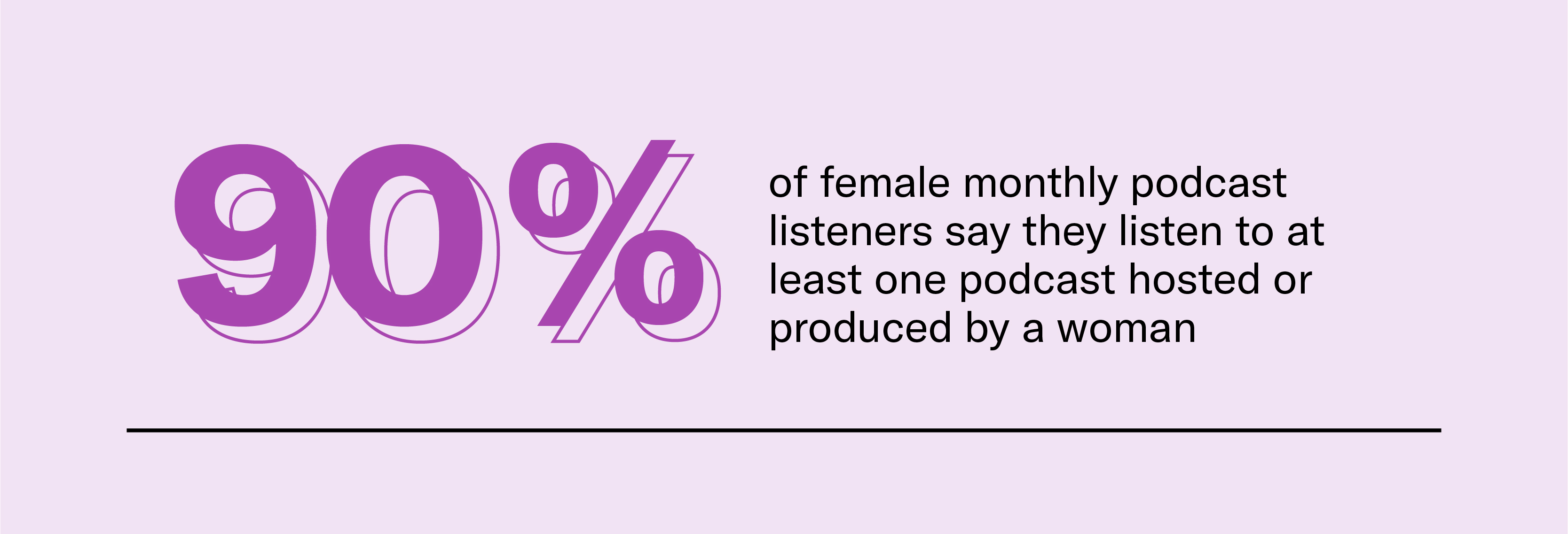 90% of women listen to a podcast produced or hosted by a woman