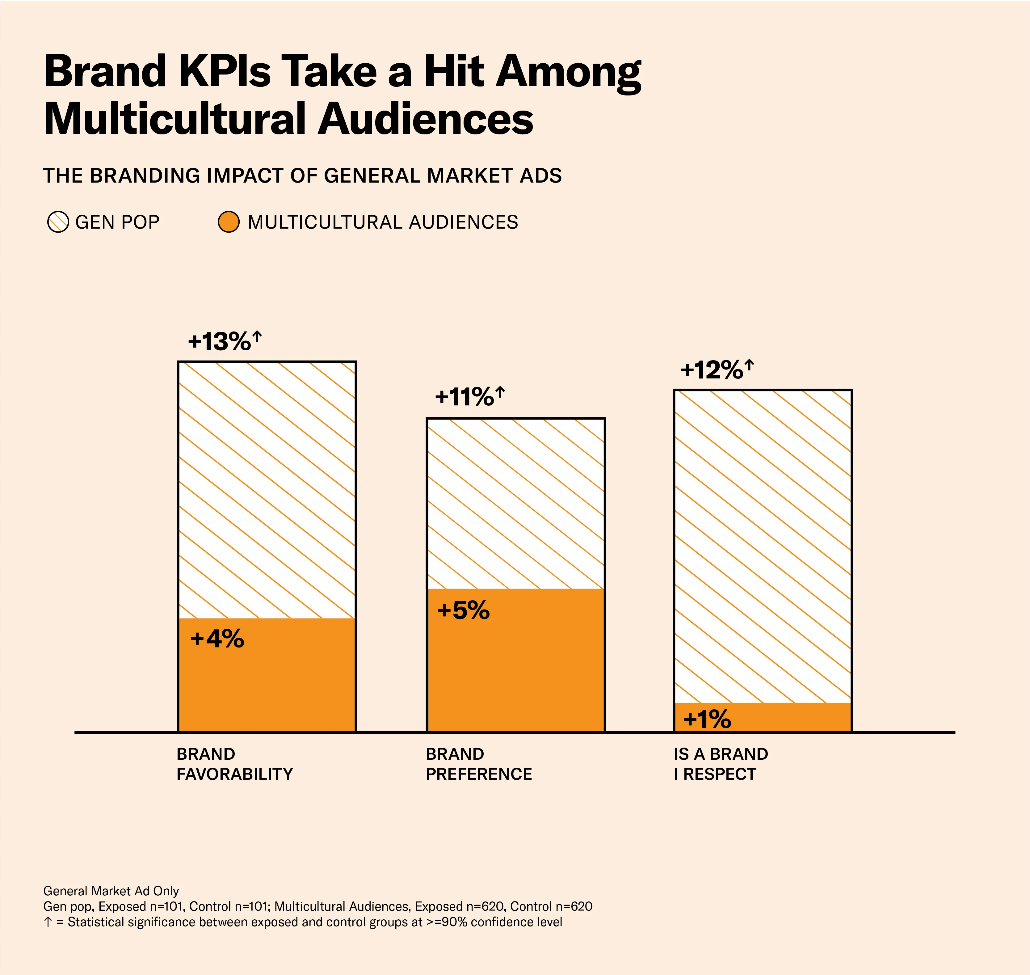 The Branding Impact of General Market Ads