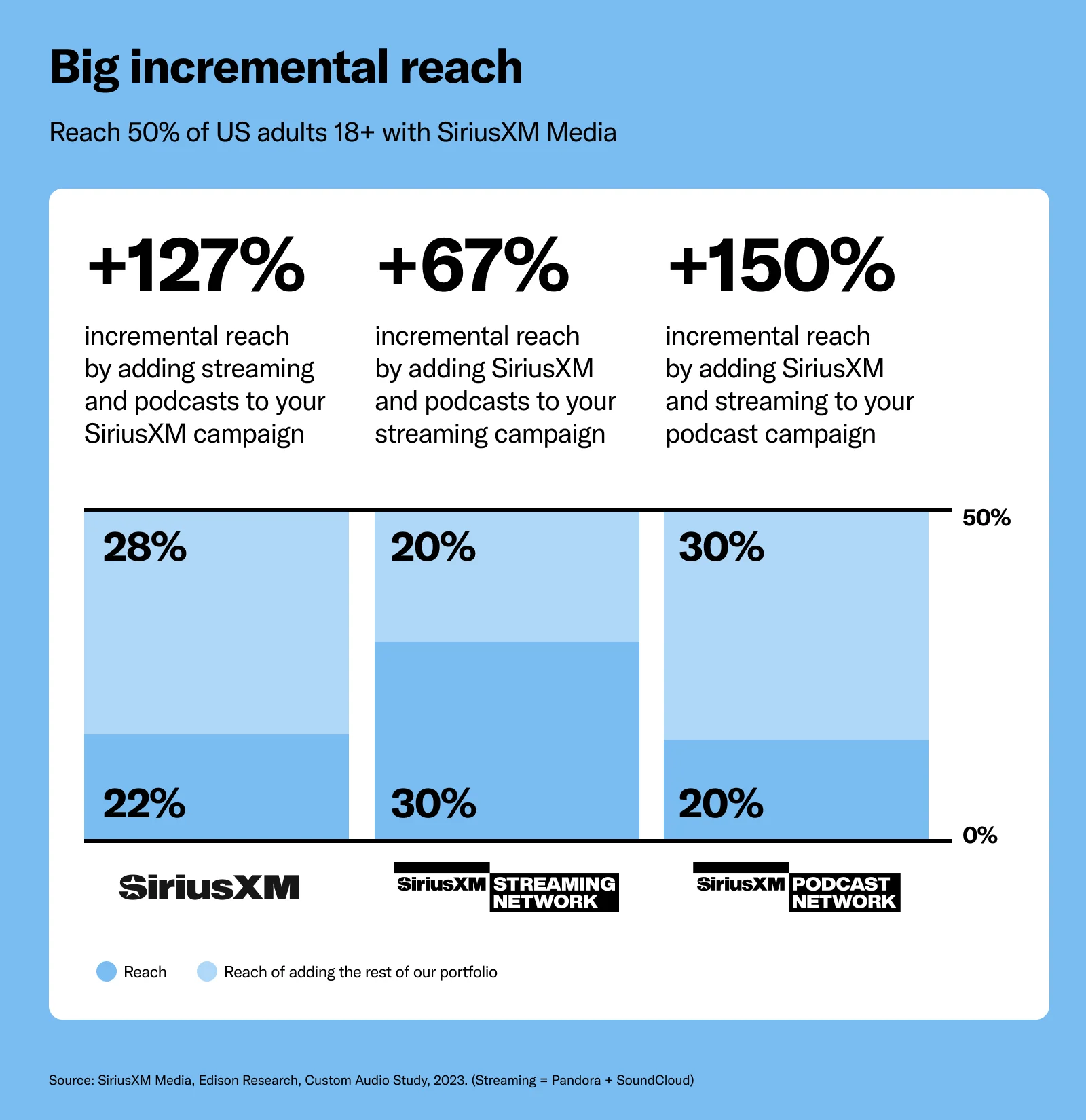 SiriusXM offers incremental reach over other digital audio formats