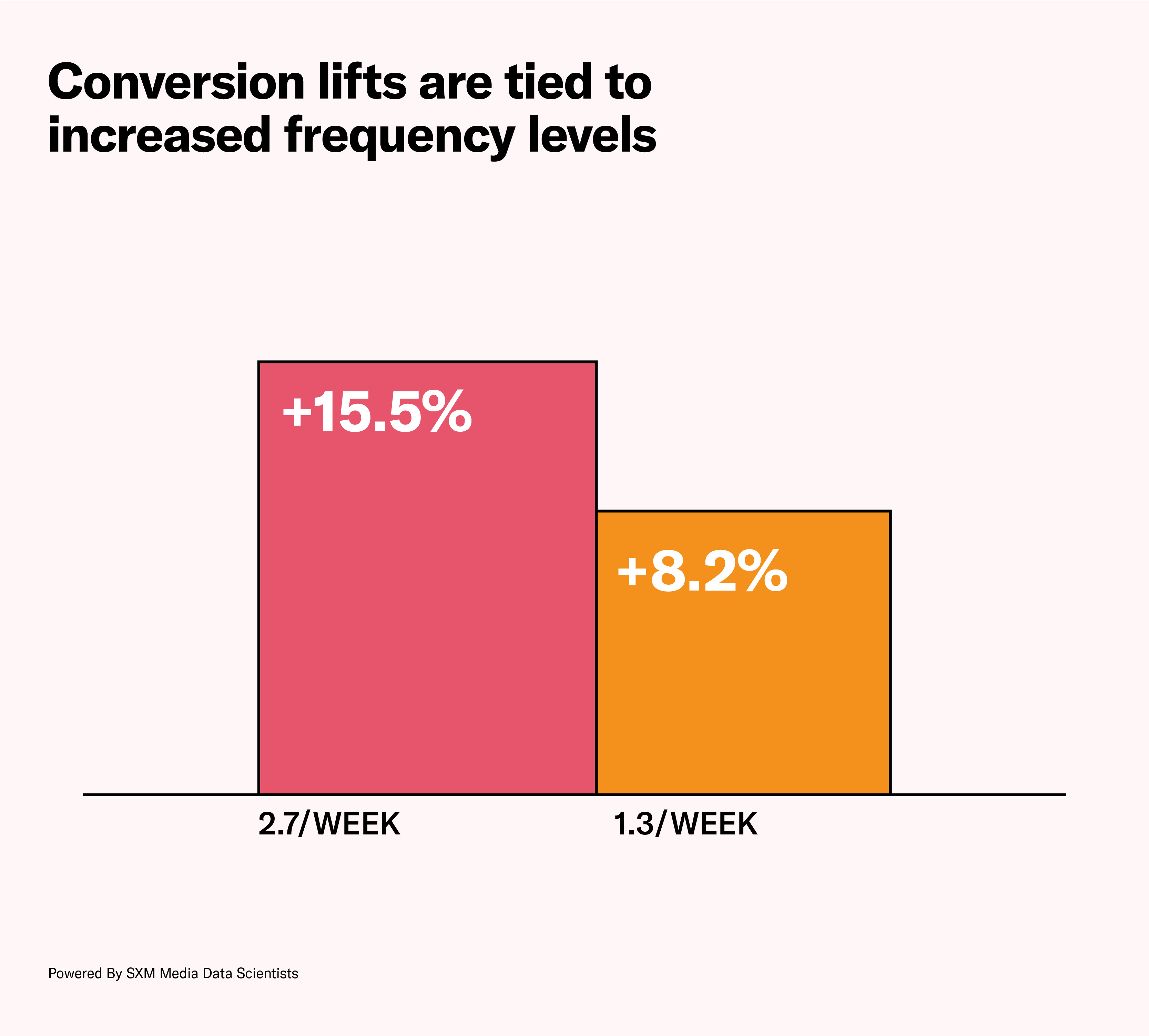Conversion lifts are tied to increased frequency levels