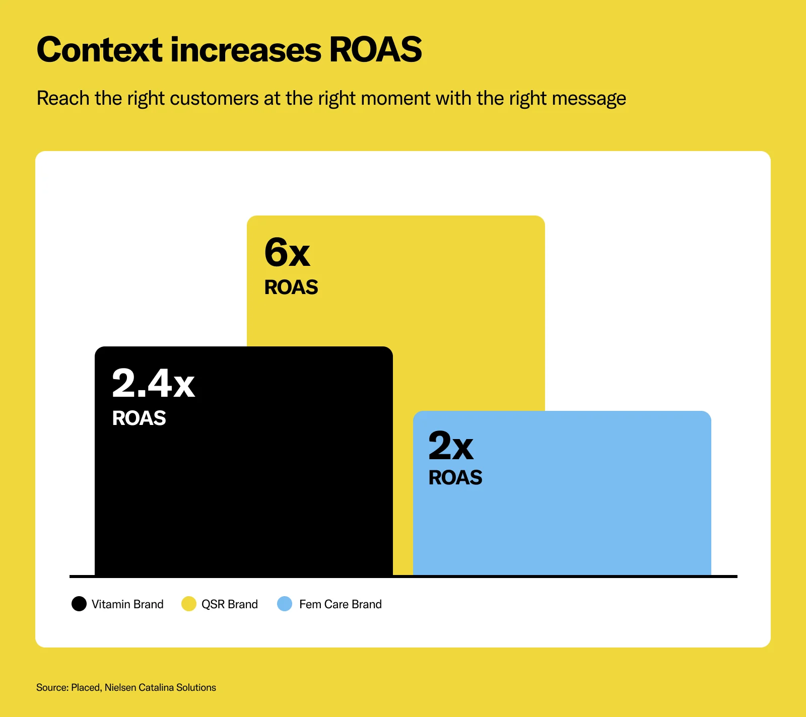 Context increases ROAS