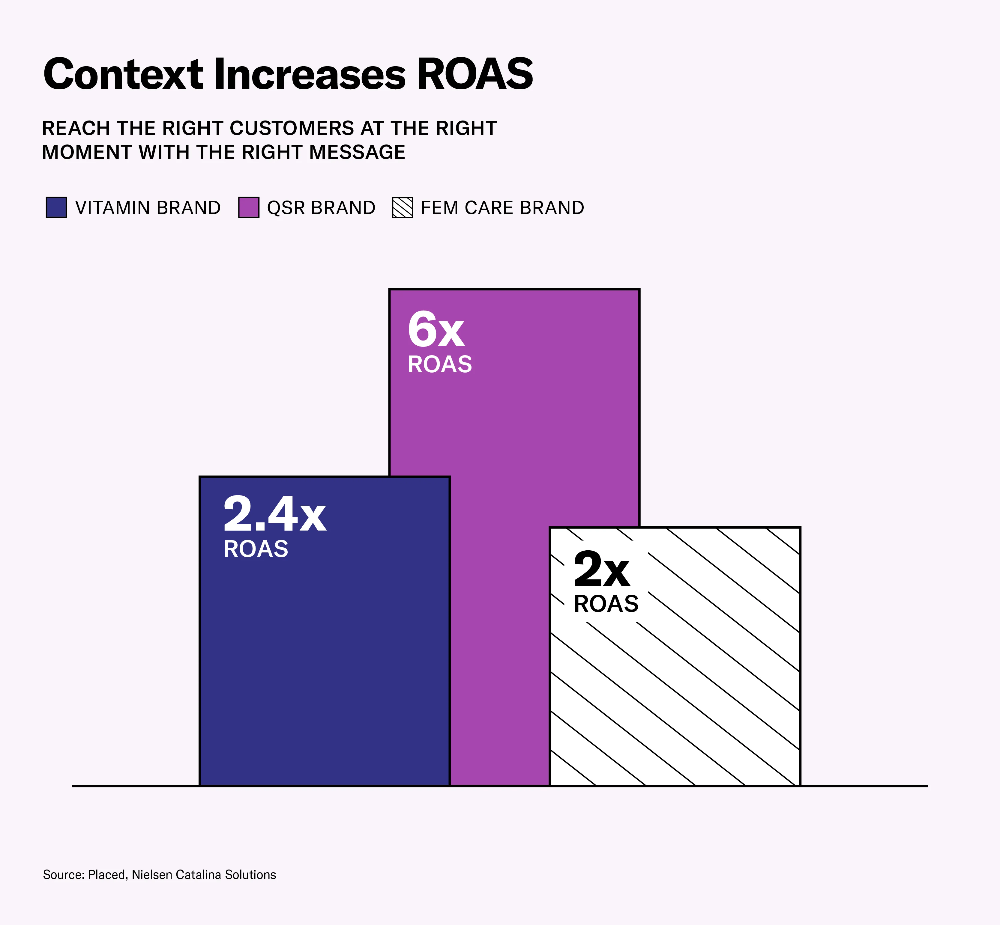 Context increases ROAS