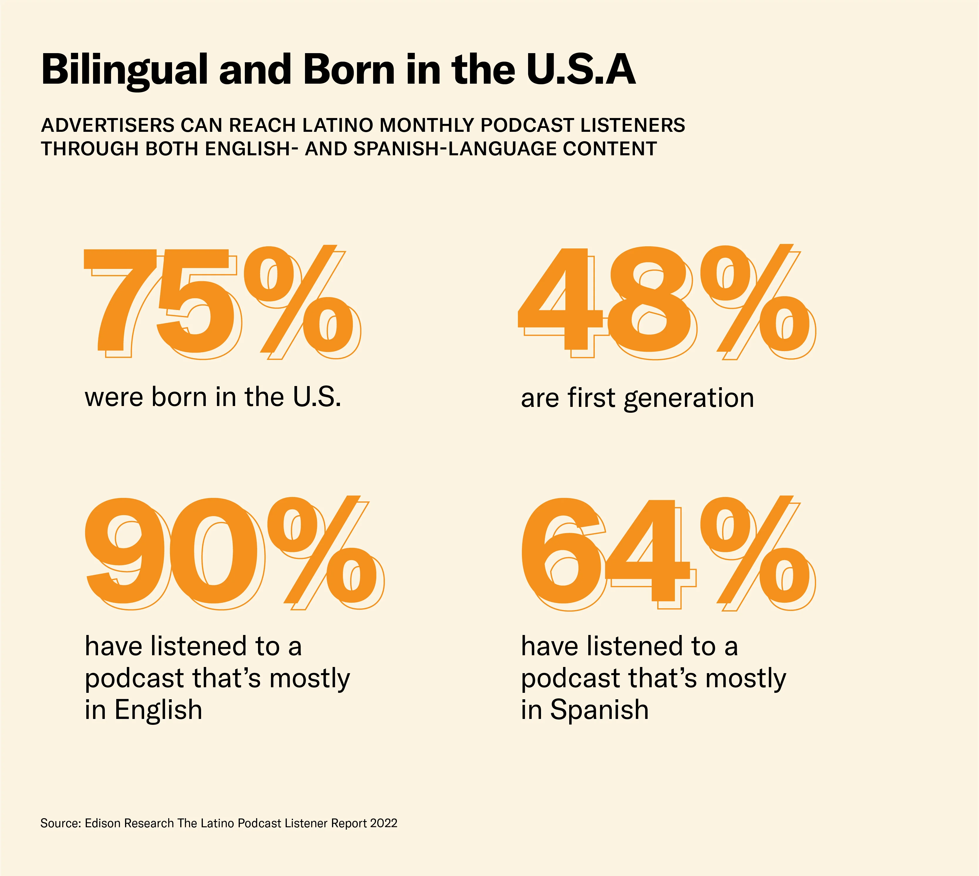 Latino podcast listeners listen in English and Spanish