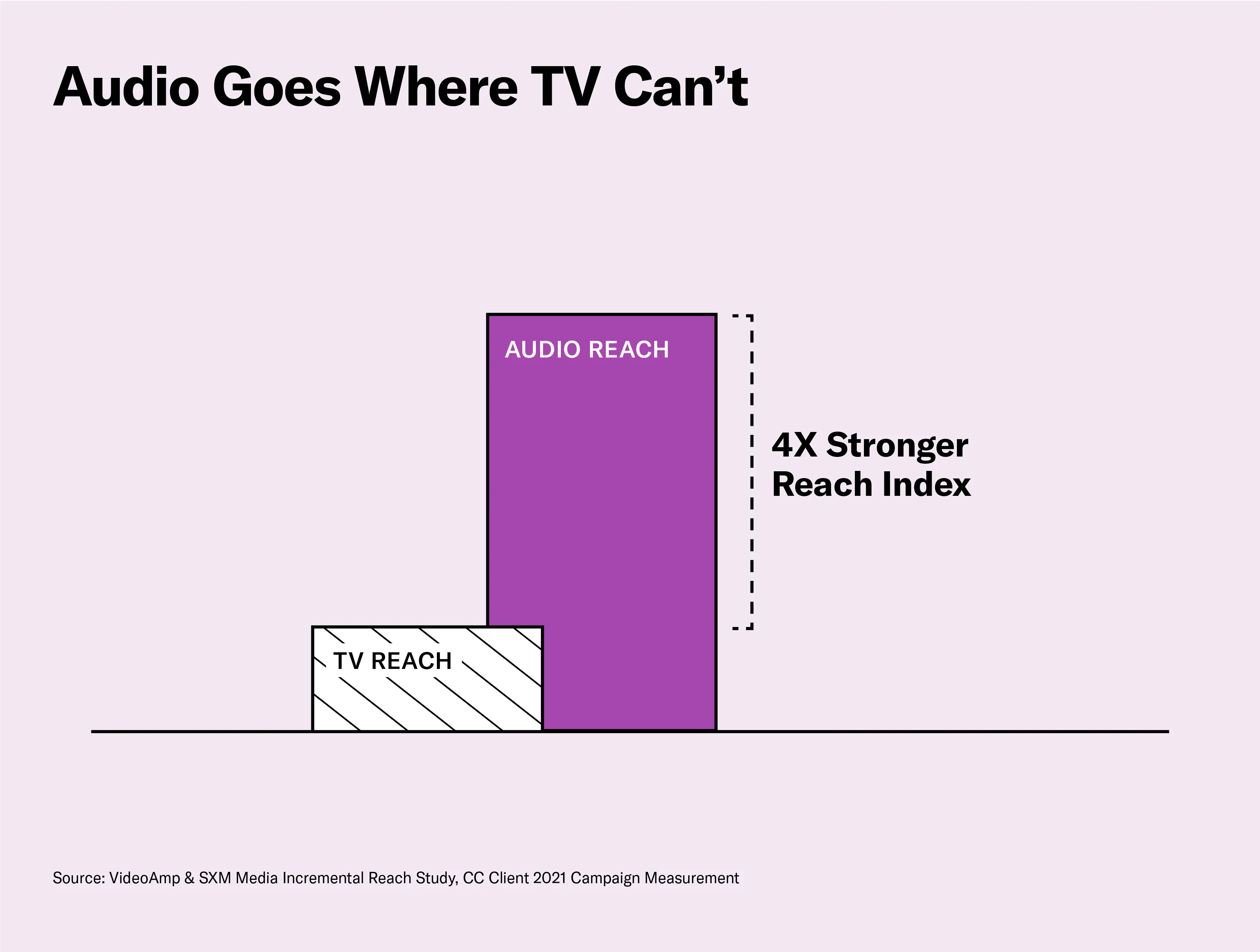 Better Reach with Audio