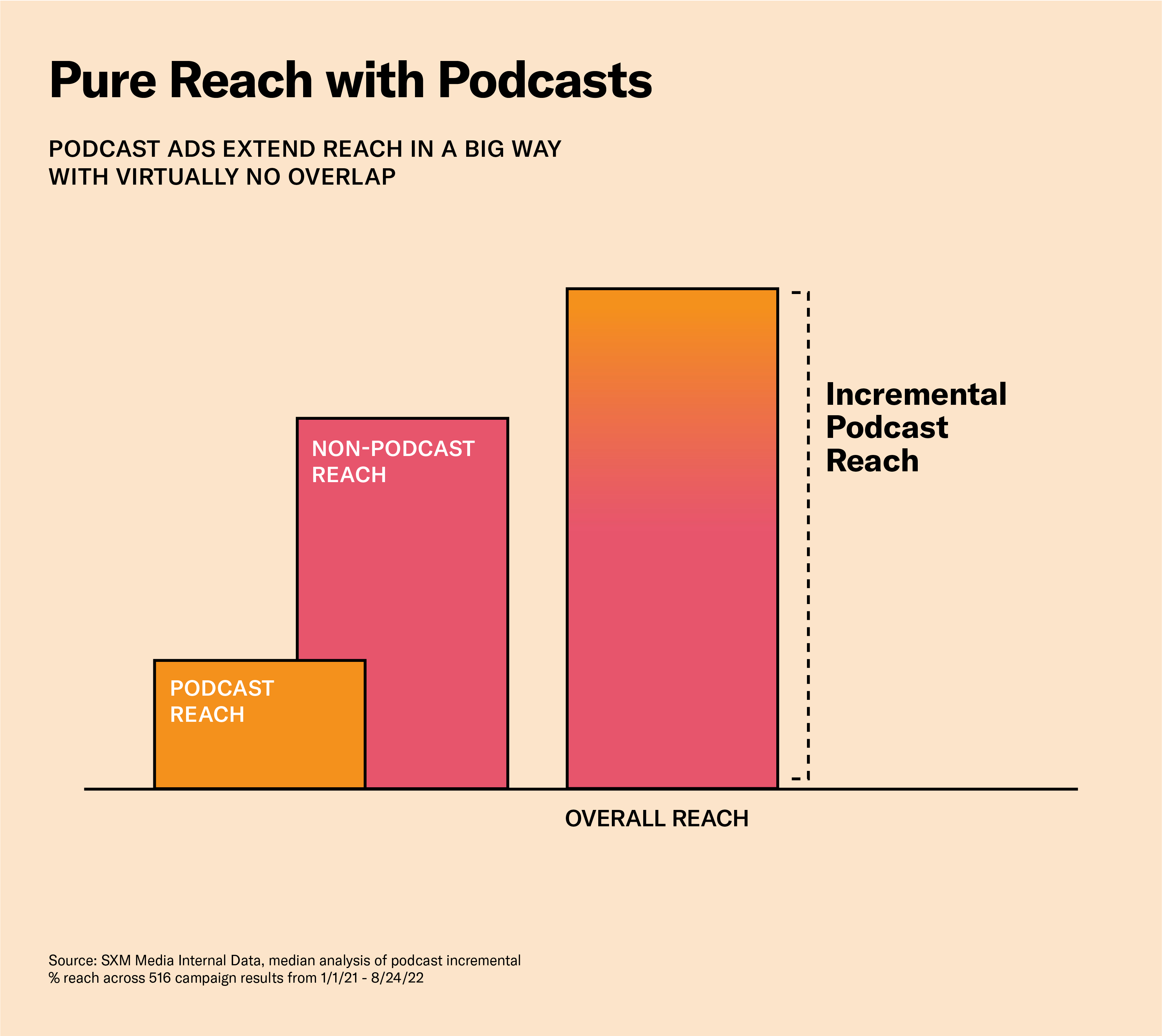 Podcasts provide incremental reach