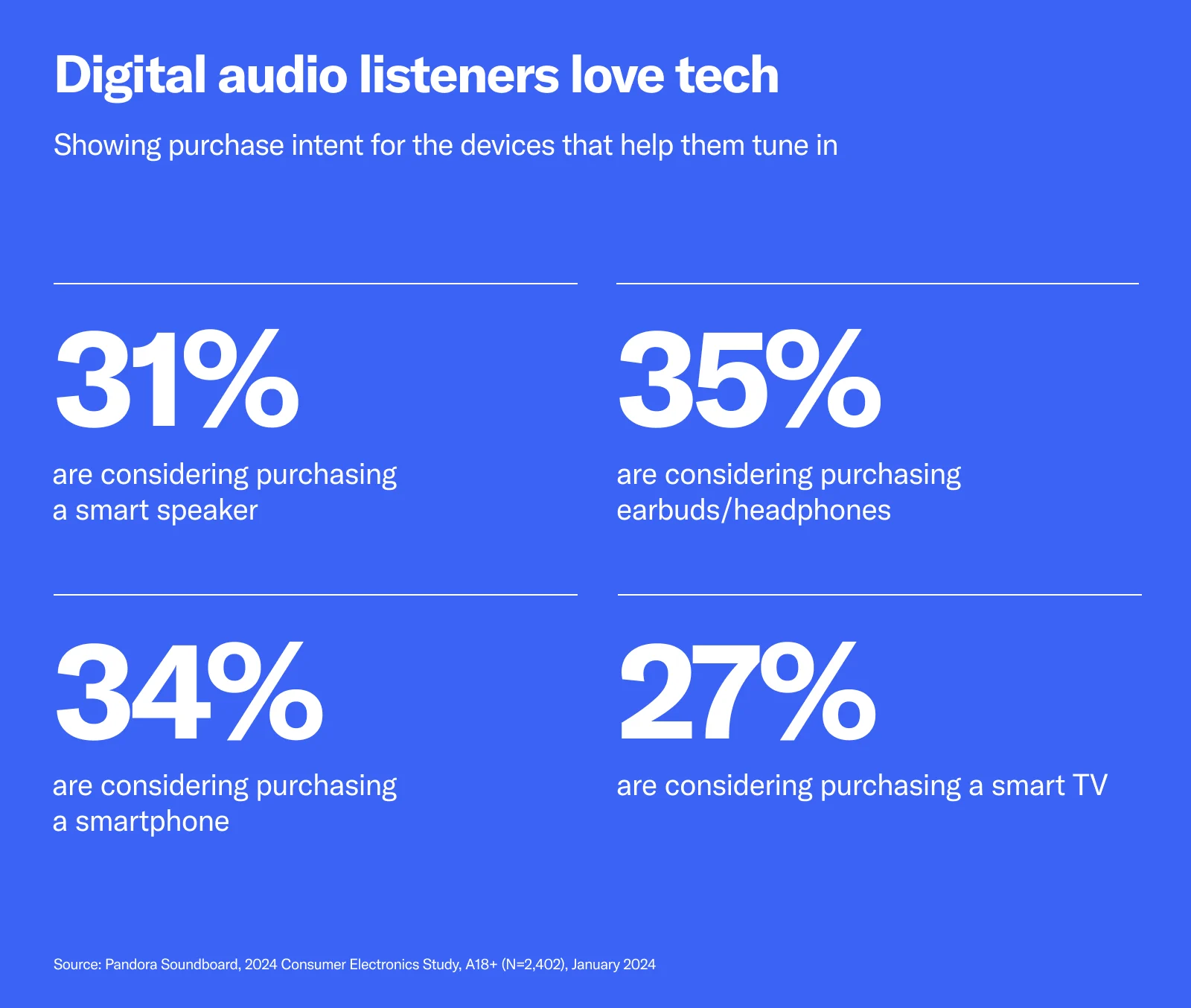 Digital audio listeners love tech