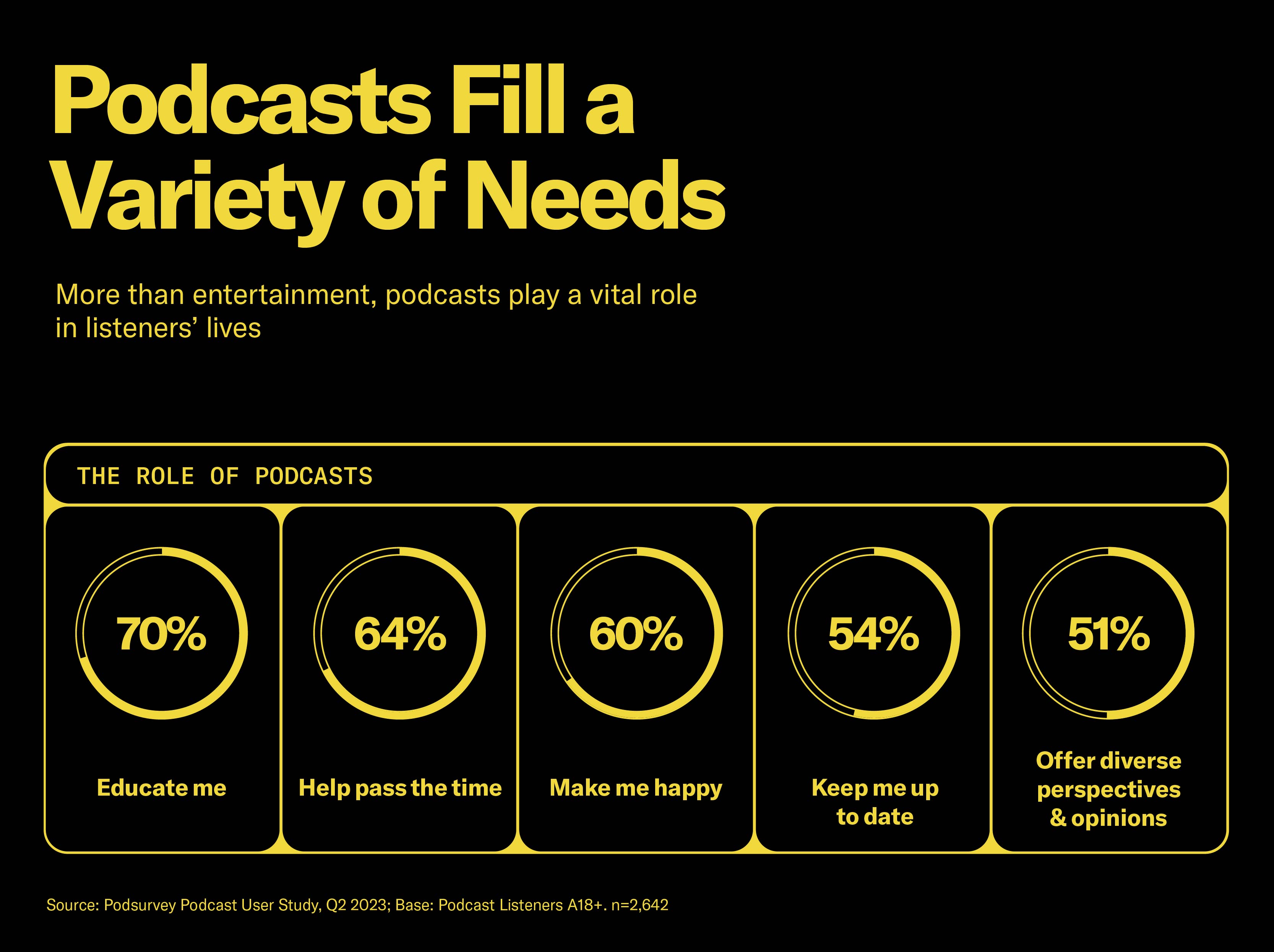 Podcasts fill a variety of needs for listeners