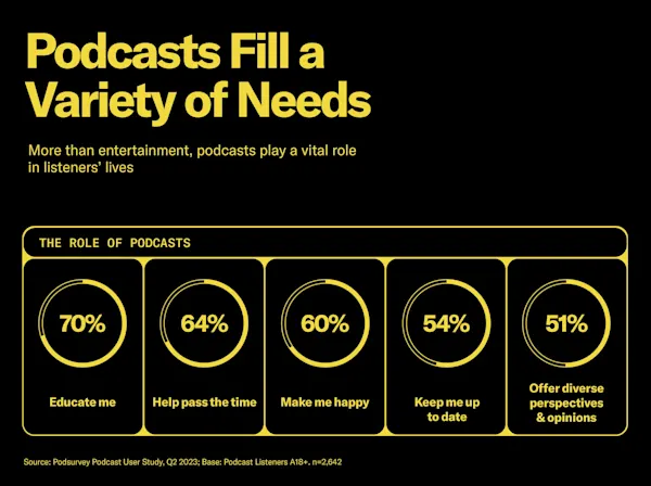 Podcast Listening Statistics for 2023 - All You Need to Know