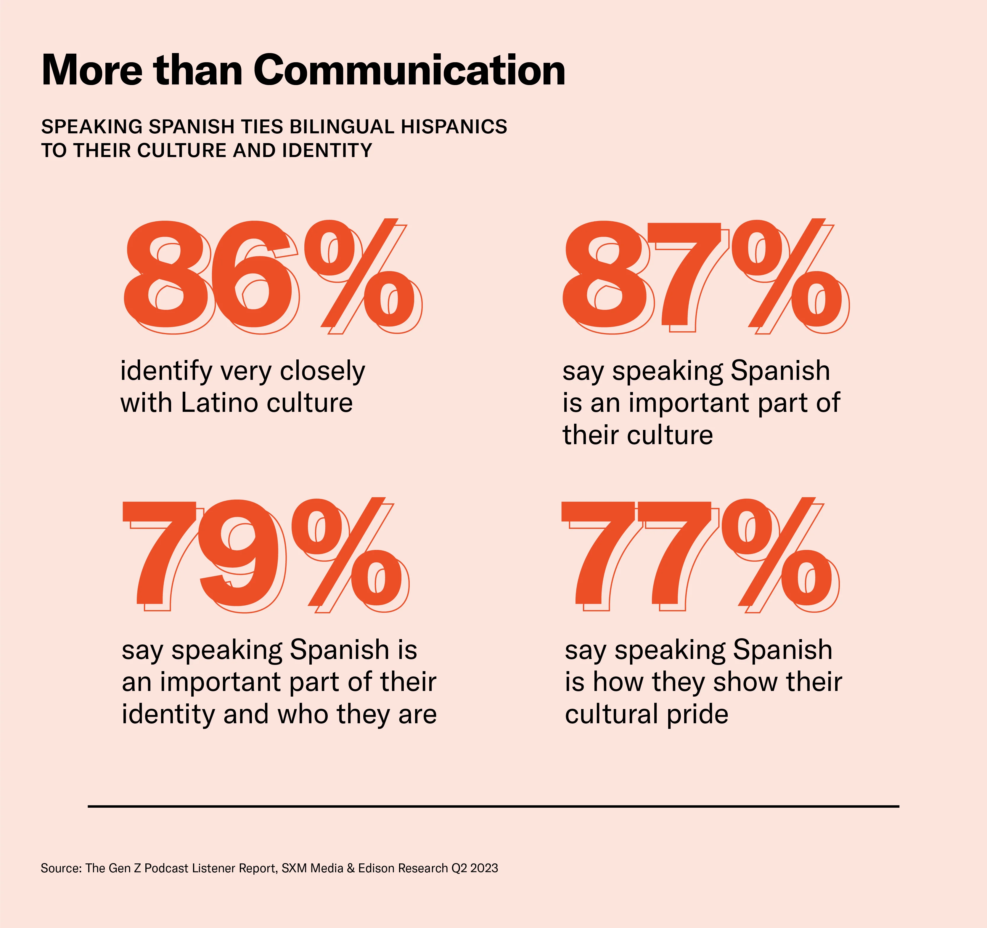 Spanish is more than a means of communication for bilingual Hispanics