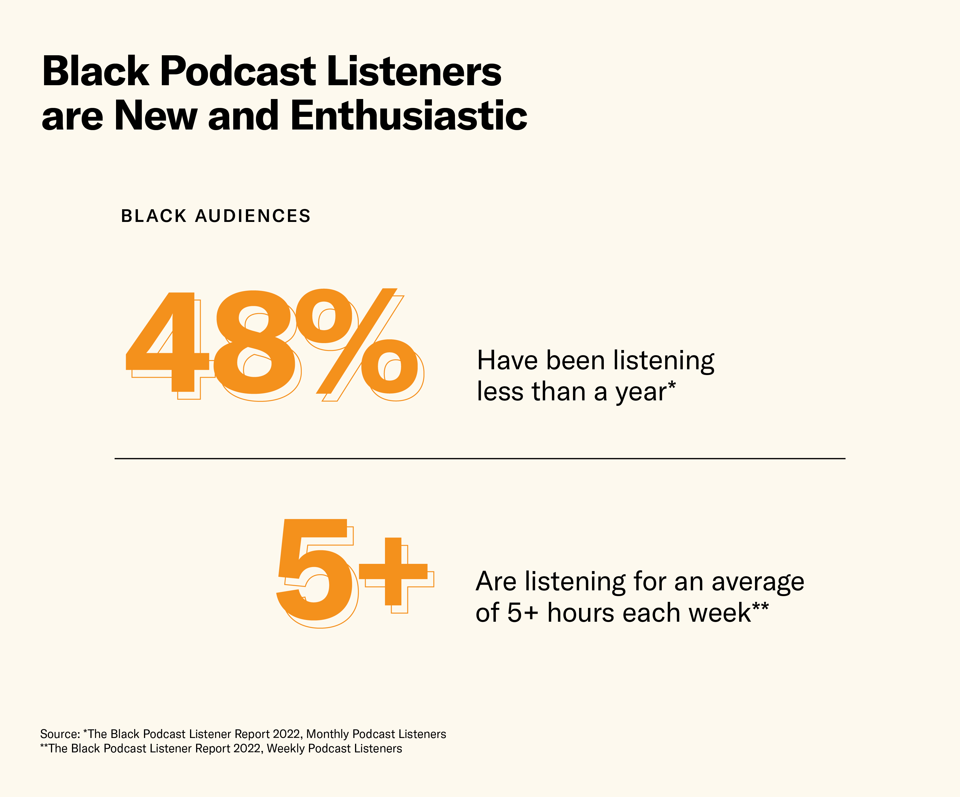Black Podcast Listeners are New and Enthusiastic