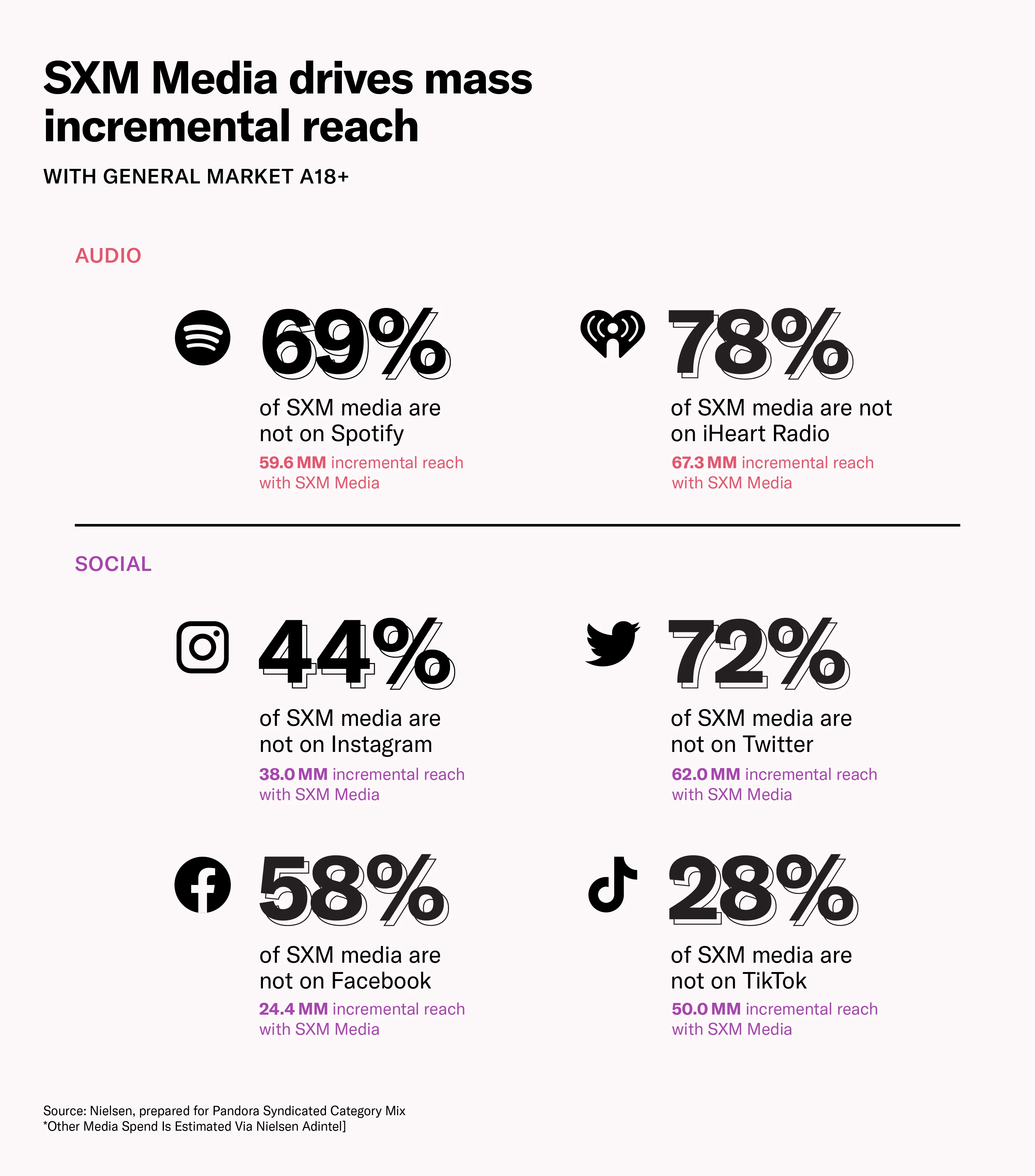 Digital Audio Incremental Reach with SXM Media