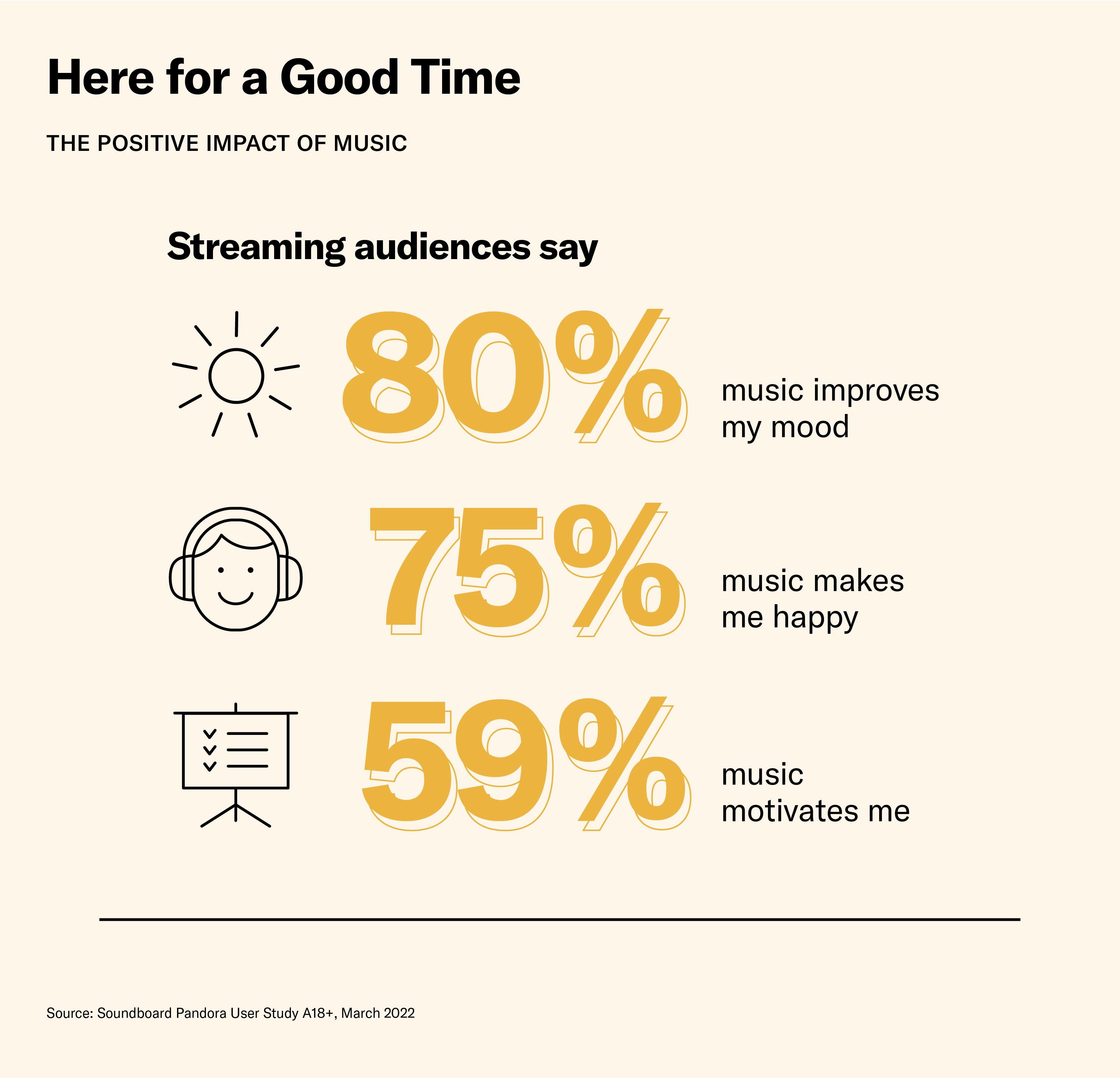 Streaming music puts audiences in a good mood