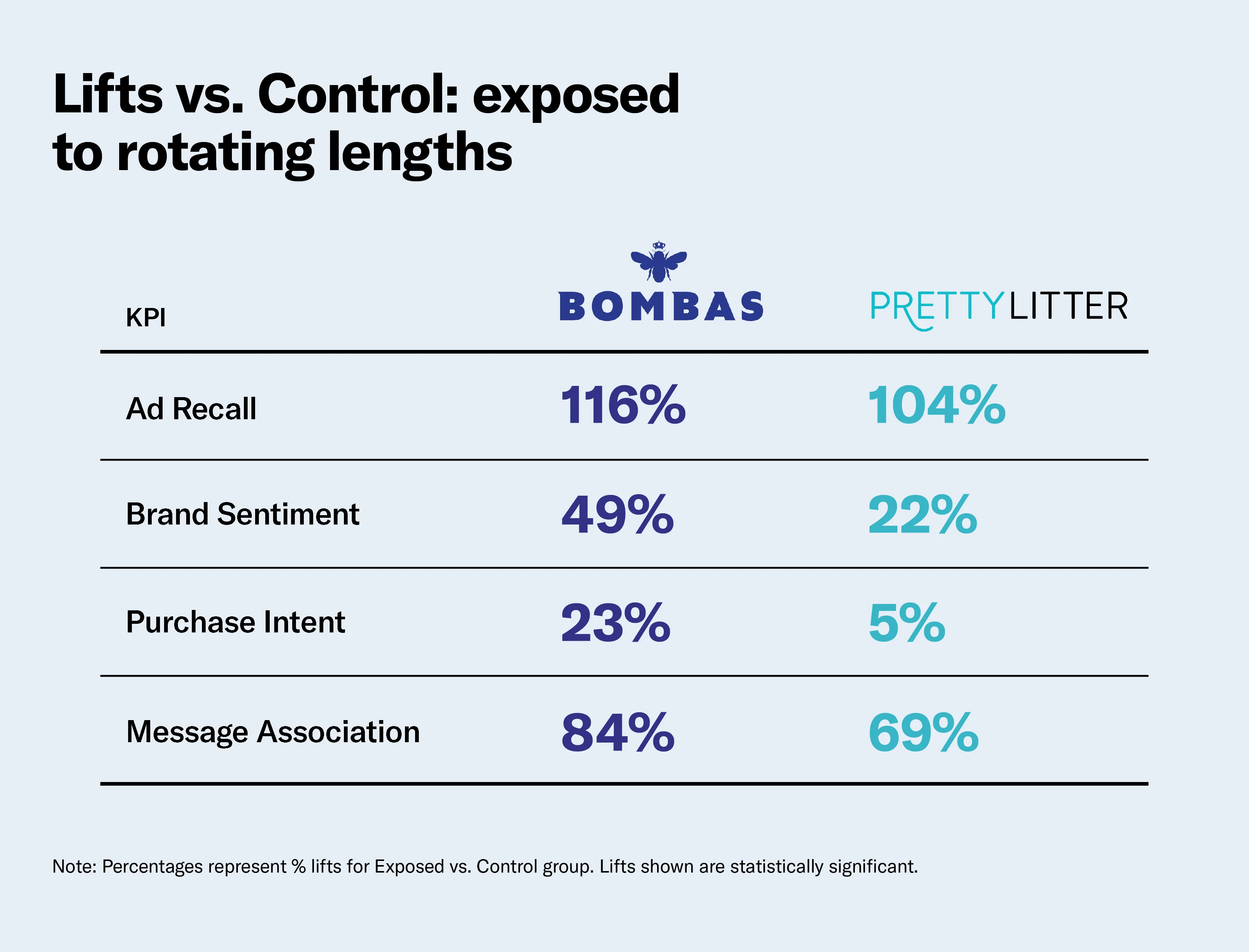 A mix of ad lengths is effective