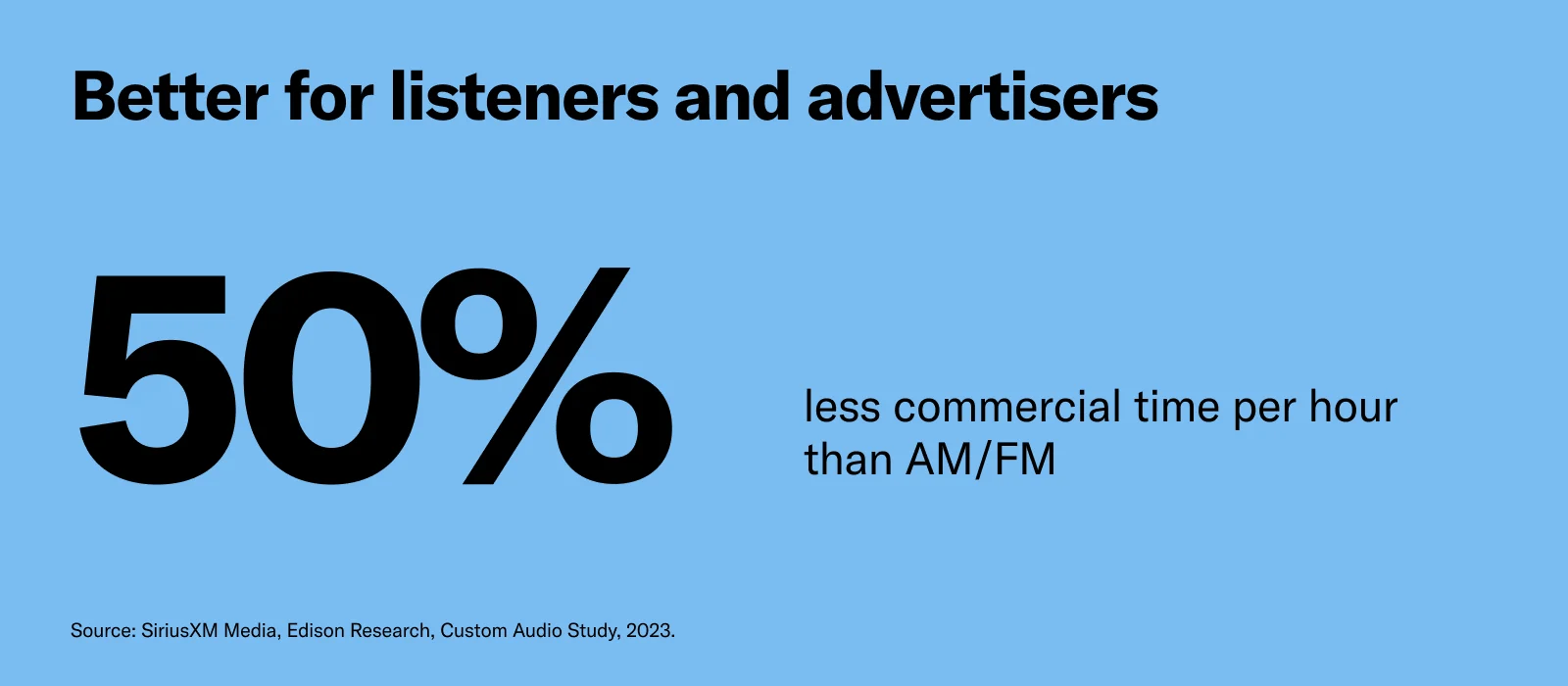 SiriusXM is better for advertisers than AM/FM radio