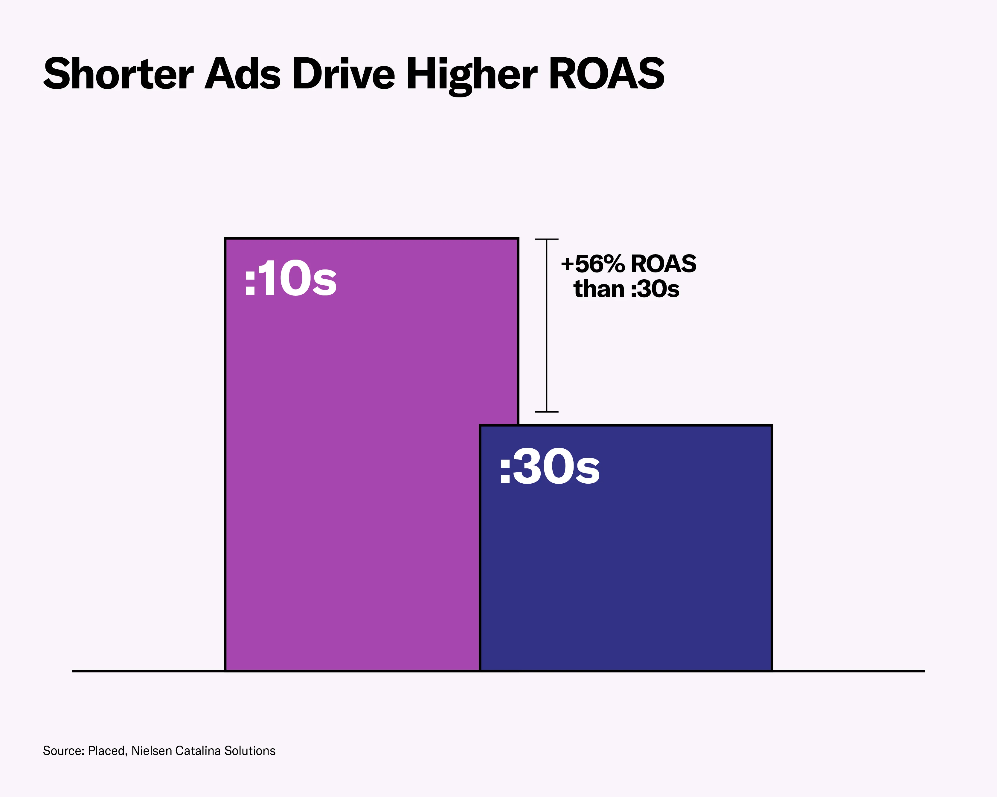 Shorter Ads Drive Higher ROAS