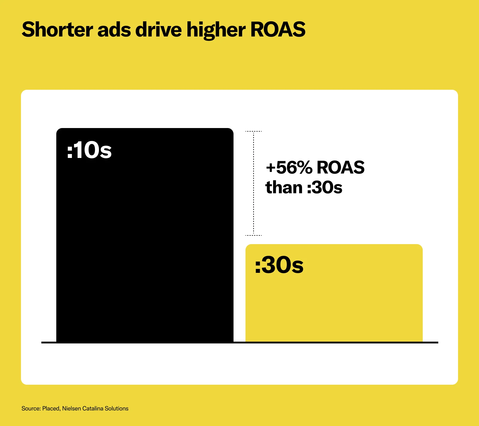 Shorter Ads Drive Higher ROAS