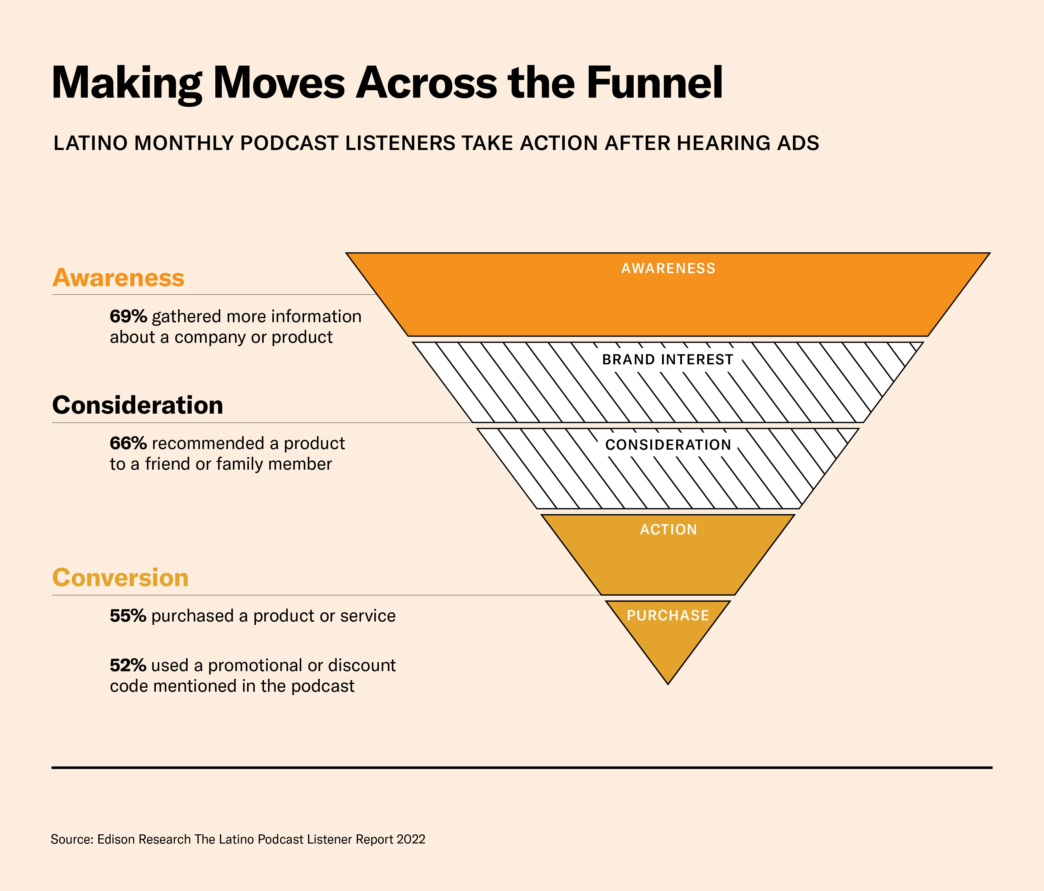 Podcast ads inspire Latino podcast listeners to take action