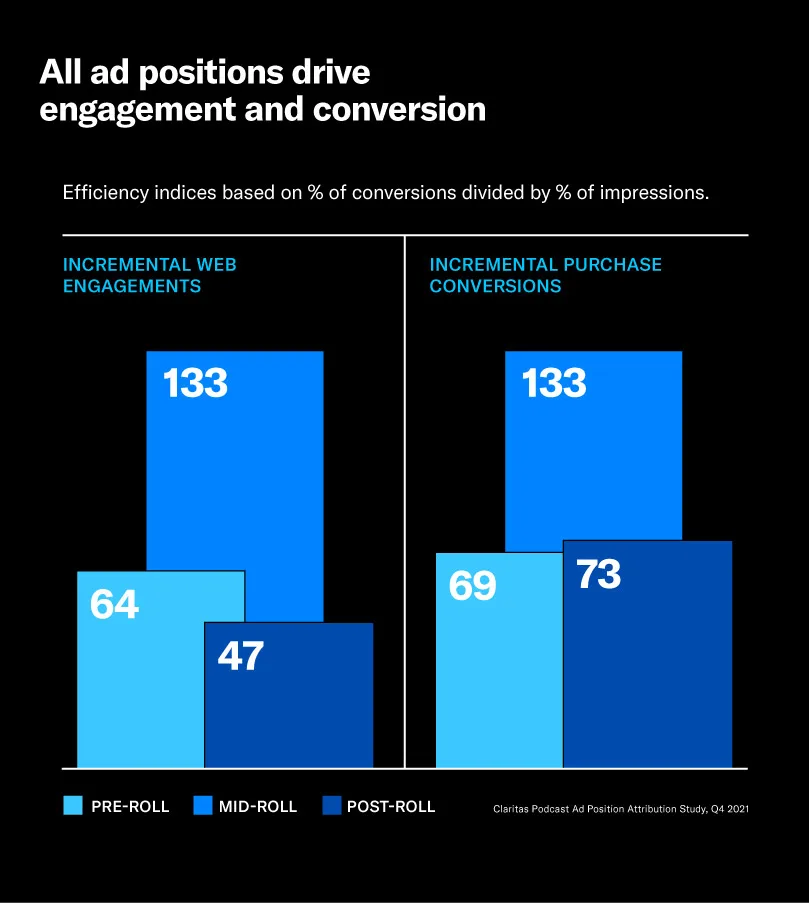 Podcast ads are effective in any position