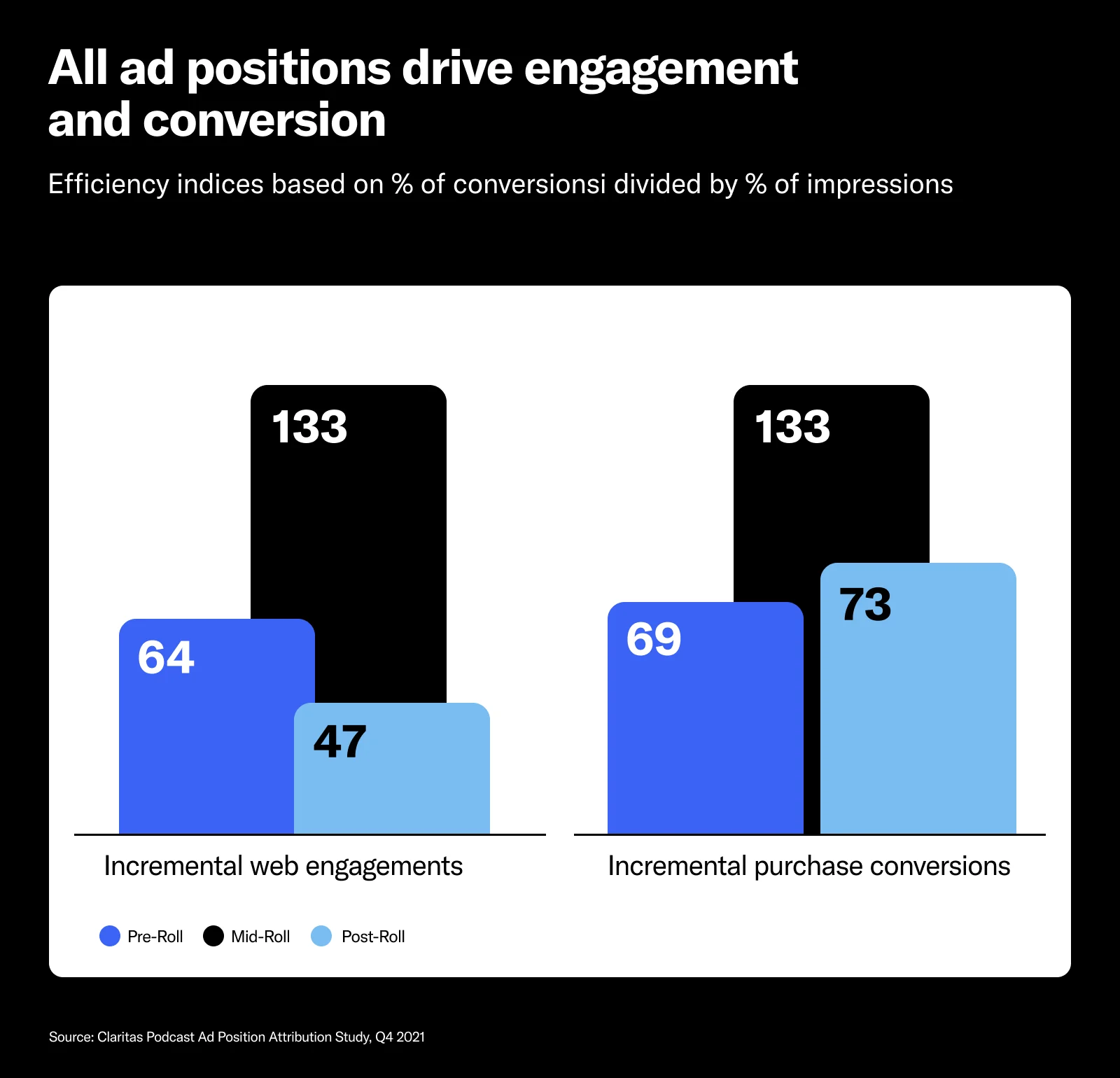 Podcast ads are effective in any position