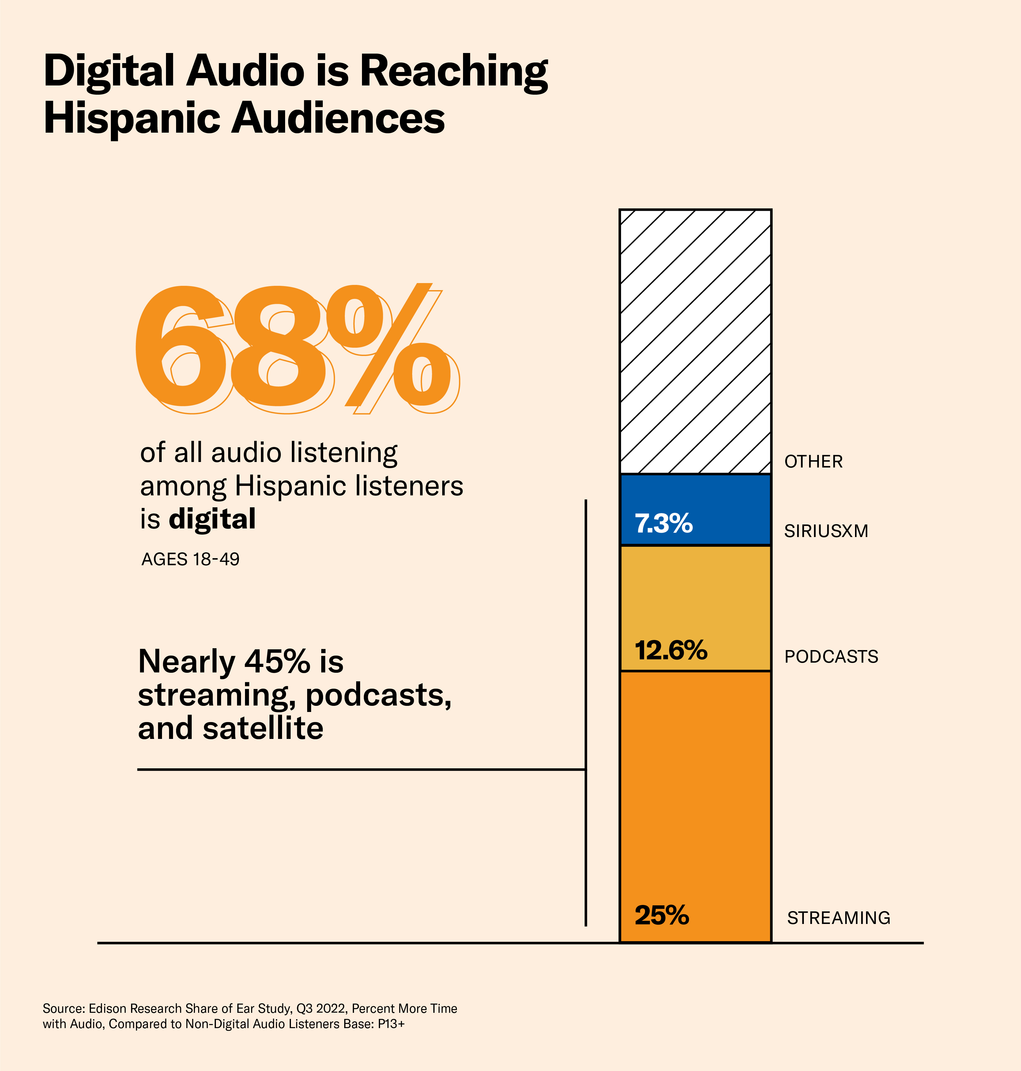 Digital audio is reaching Hispanic audiences