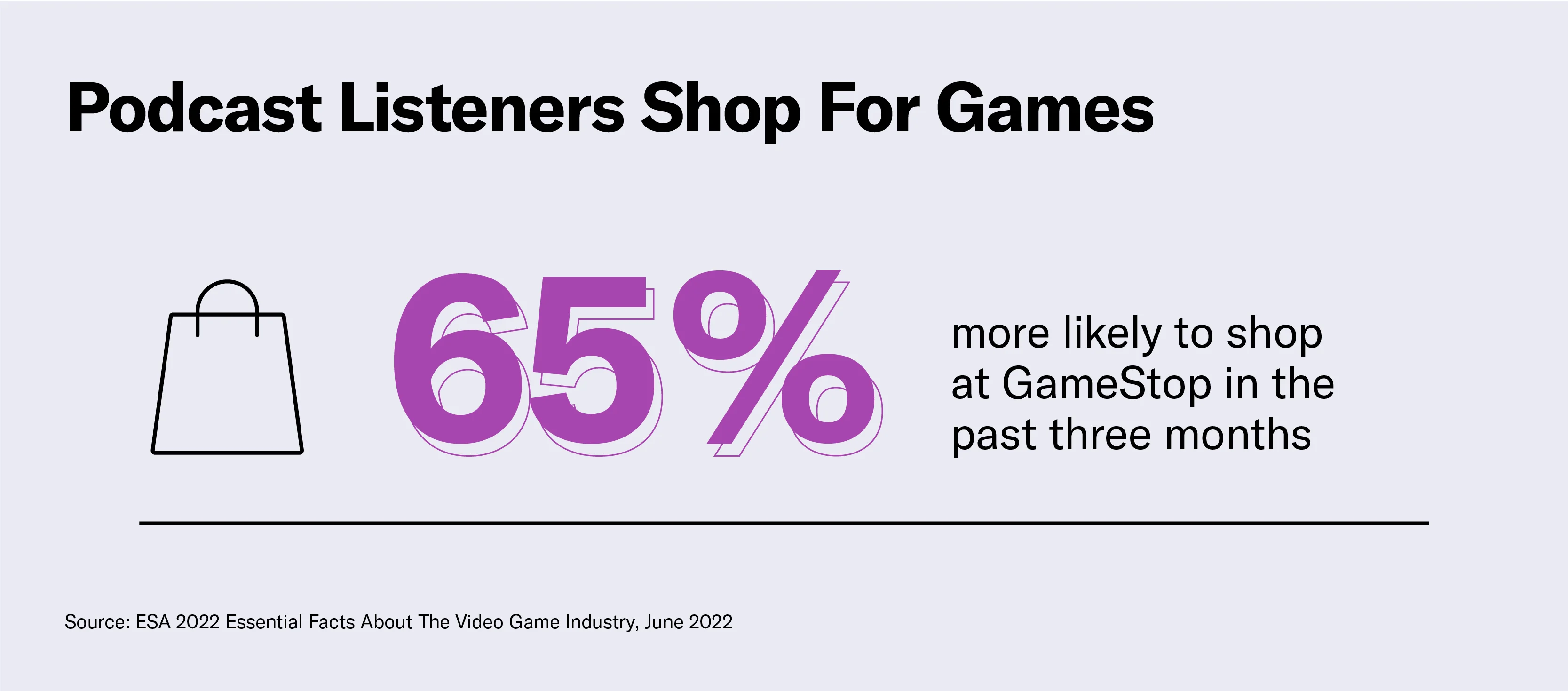 Podcast Listeners Shop for Games