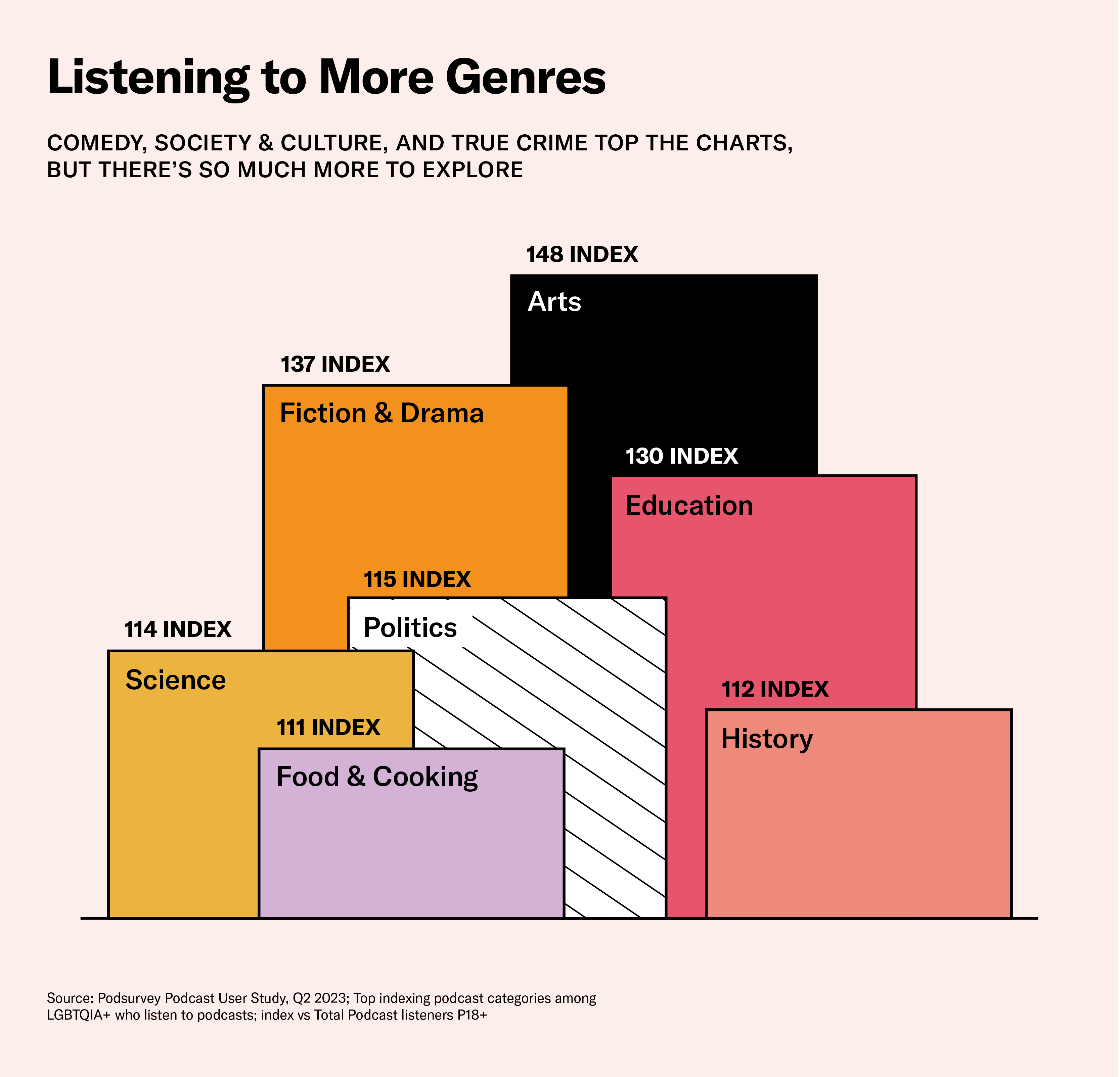 LGBTQIA+ podcast listeners listen to more genres